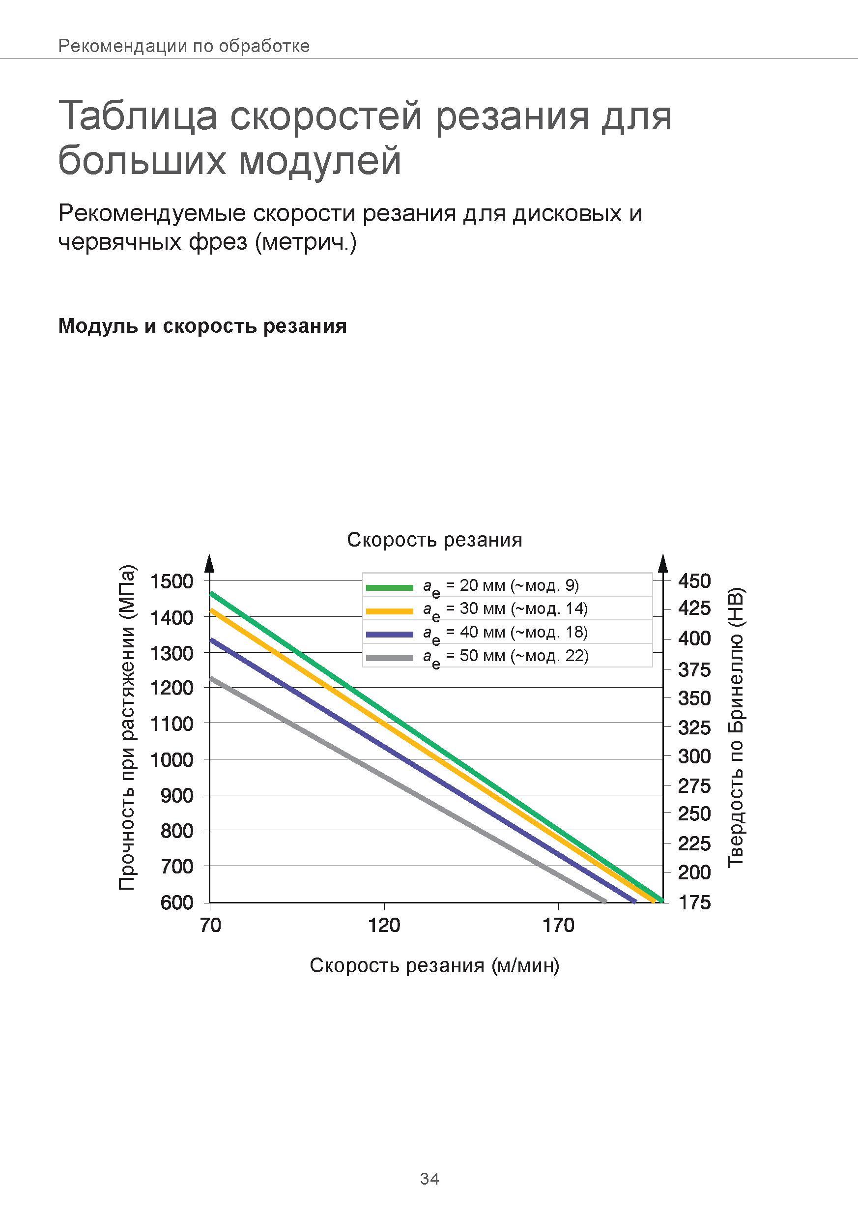 34 Рекомендации по обработке Таблица скоростей резания для больших модулей Рекомендуемые скорости резания для дисковых и червячных фрез (метрич ) Мо Руководство SANDVIK COROMANT 2015 Инженерные решения и технологии для зубофрезерования зубчатых колес Дисковые модульные и червячные фрезы с твердосплавными режущими пластинами Стр. 34