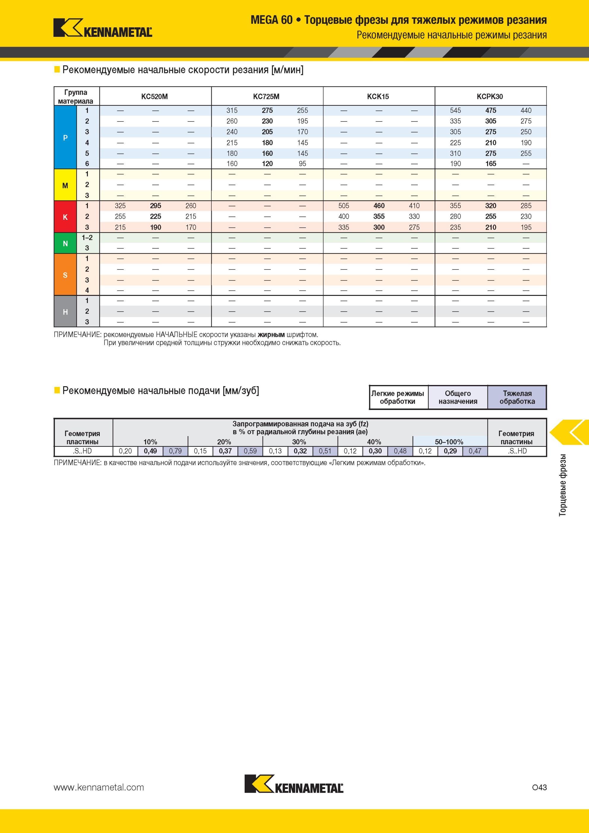 1579 MEGA 60 Торцевые фрезы Kennametal для тяжелых режимов резания режимы резания Рекомендуемые начальные скорости резания м/мин Группа материала KC520M KC Мастер-каталог KENNAMETAL 2013 Металлорежущий инструмент Точение Обработка отверстий Фрезерование Стр. O43