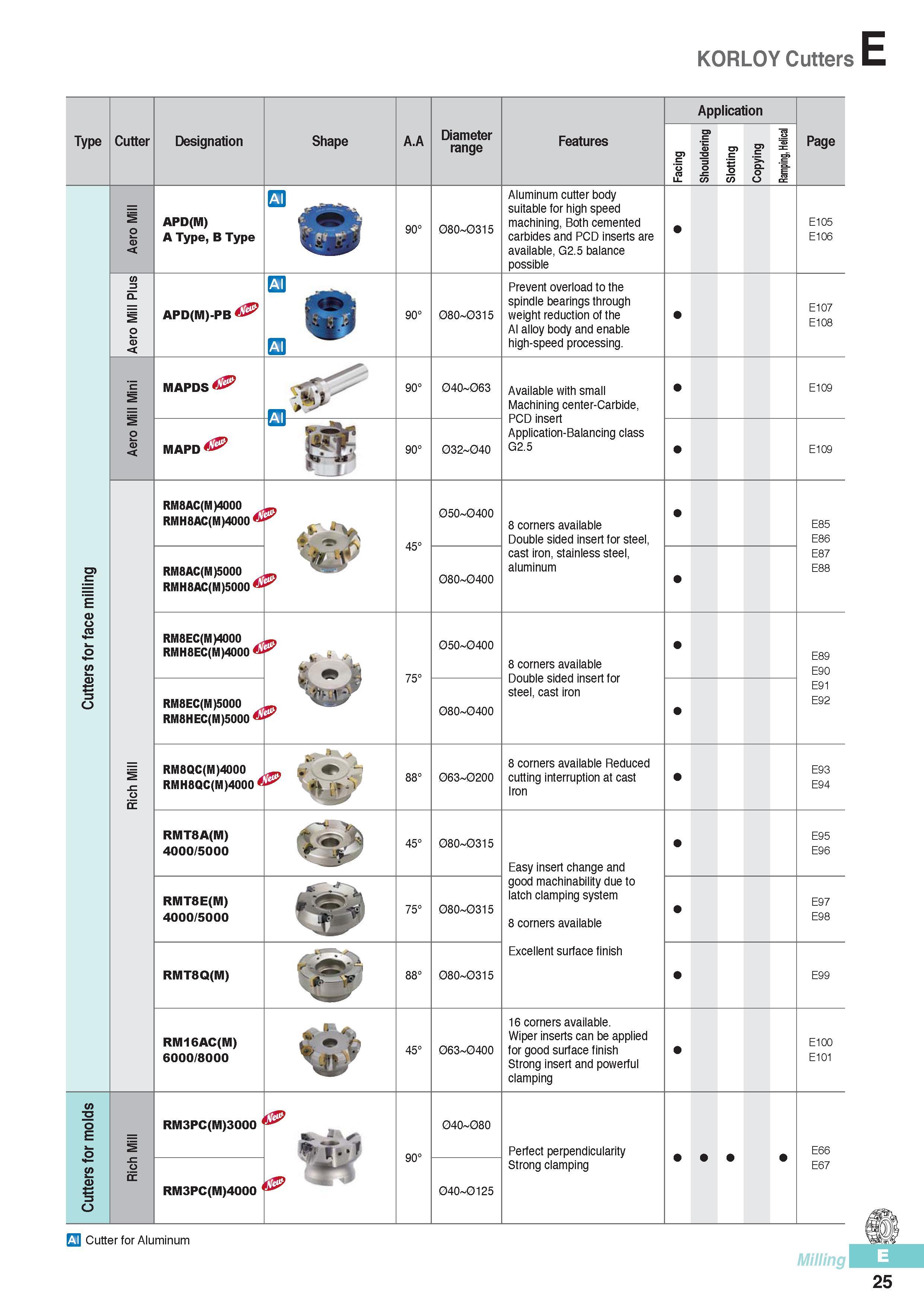 412 KORLOY Cutters Type Cutter Designation Shape A A Diameter range Features Application o co o Page w M w S 4 4 3 o to o (0 <5 4 4 3 (0 J3 CL cc o cc APD(M) A Каталог KORLOY 2016 Металлорежущий инструмент для точения фрезерования сверления и инструментальная станочная оснастка для металлообрабатывающих станков Стр. E25