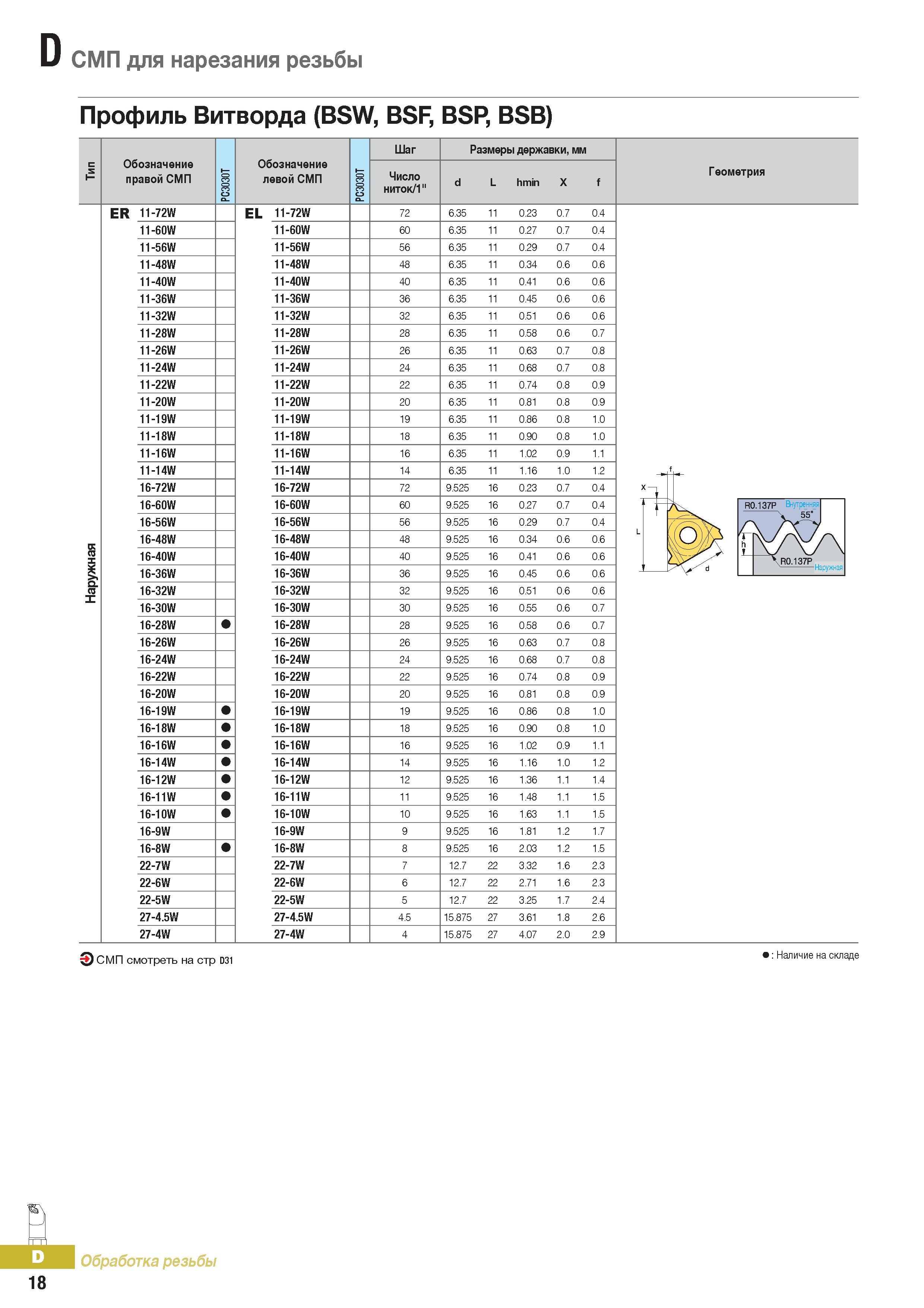 343 Сменные режущие твердосплавные пластины Korloy для нарезания резьбы Профиль Витворда (BSW, BSF, BSP, BSB) Каталог KORLOY 2016 Металлорежущий инструмент и инструментальная оснастка для токарных фрезерных резьбонарезных сверлильных расточных технологических операций на станках Стр. D18