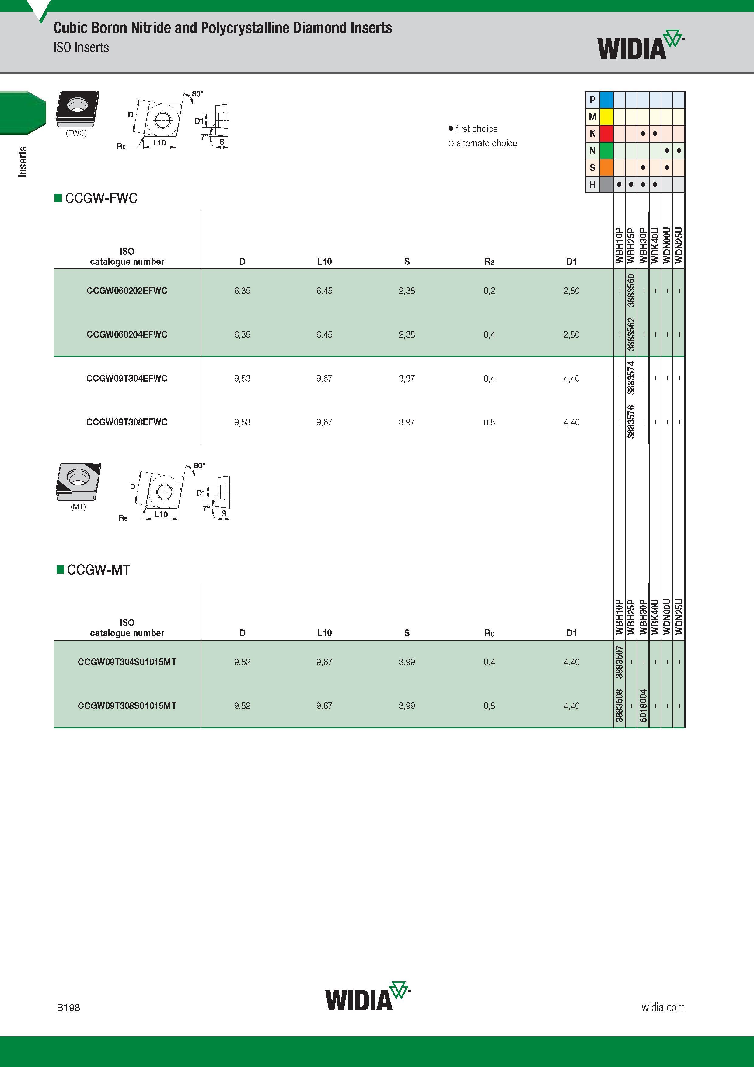 218 Inserts Cubic Boron Nitride and Polycrystalline Diamond Inserts ISO Inserts Widia (FWC) CCGW-FWC ISO Catalogue number Обозначение инструмента по ка Каталог WIDIA 2017 Металлорежущий инструмент Стационарный и вращающийся для металлообрабатывающих станков и оборудования Стр. B198 ENG