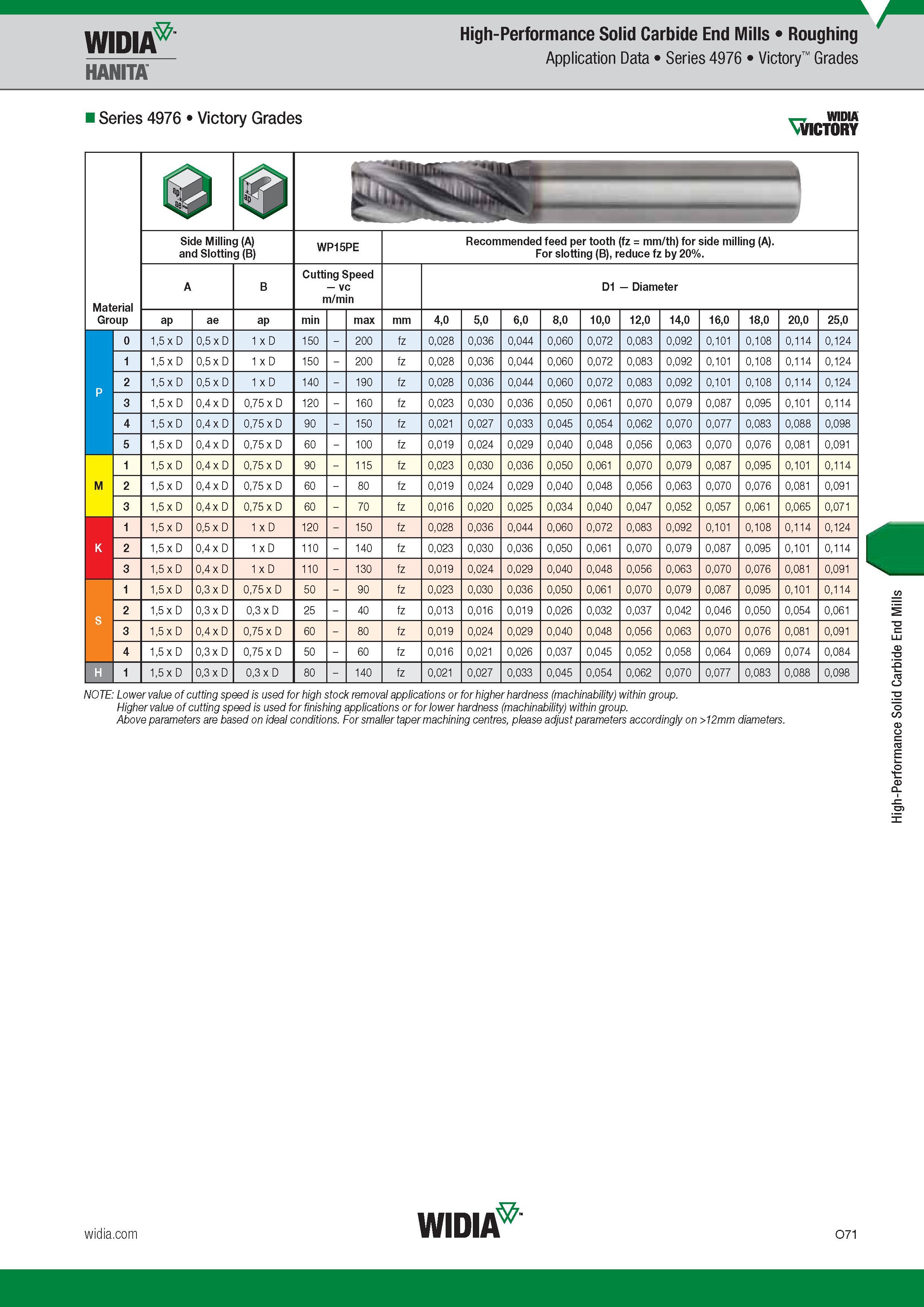 1131 Концевые твердосплавные фрезы Widia High-Performance Solid Carbide End Mills Каталог WIDIA 2017 Металлорежущий инструмент Стационарный и вращающийся для металлообрабатывающих станков и оборудования Стр. O71 ENG