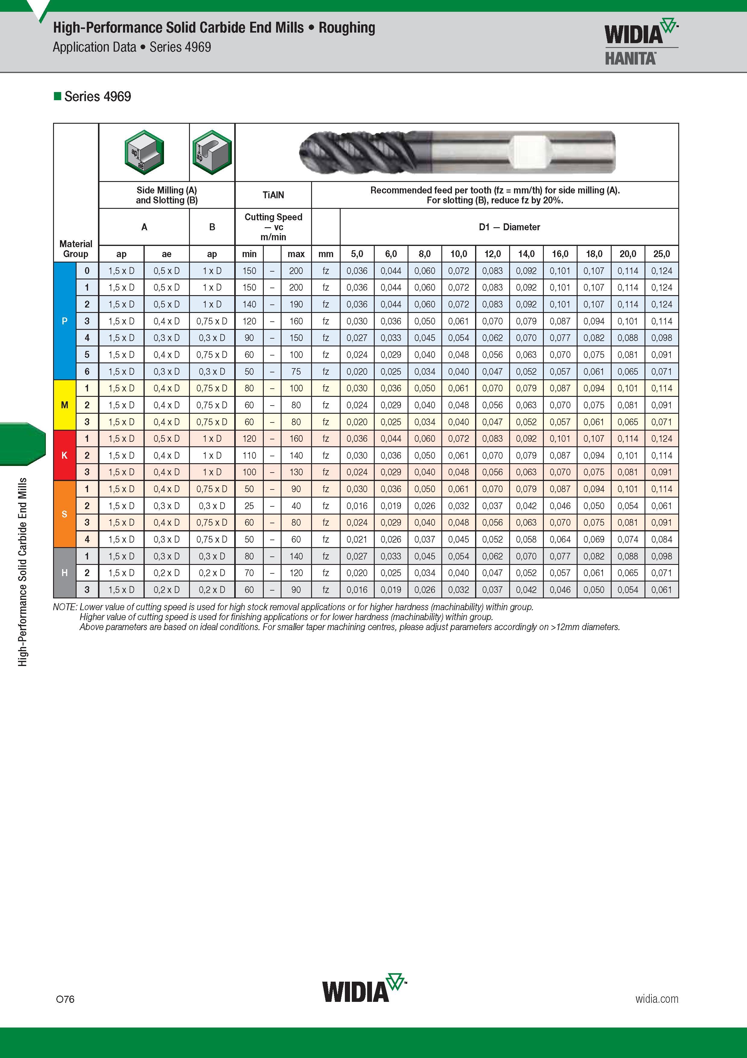 1136 Концевые твердосплавные фрезы Widia High-Performance Solid Carbide End Mills Каталог WIDIA 2017 Металлорежущий инструмент Стационарный и вращающийся для металлообрабатывающих станков и оборудования Стр. O76 ENG