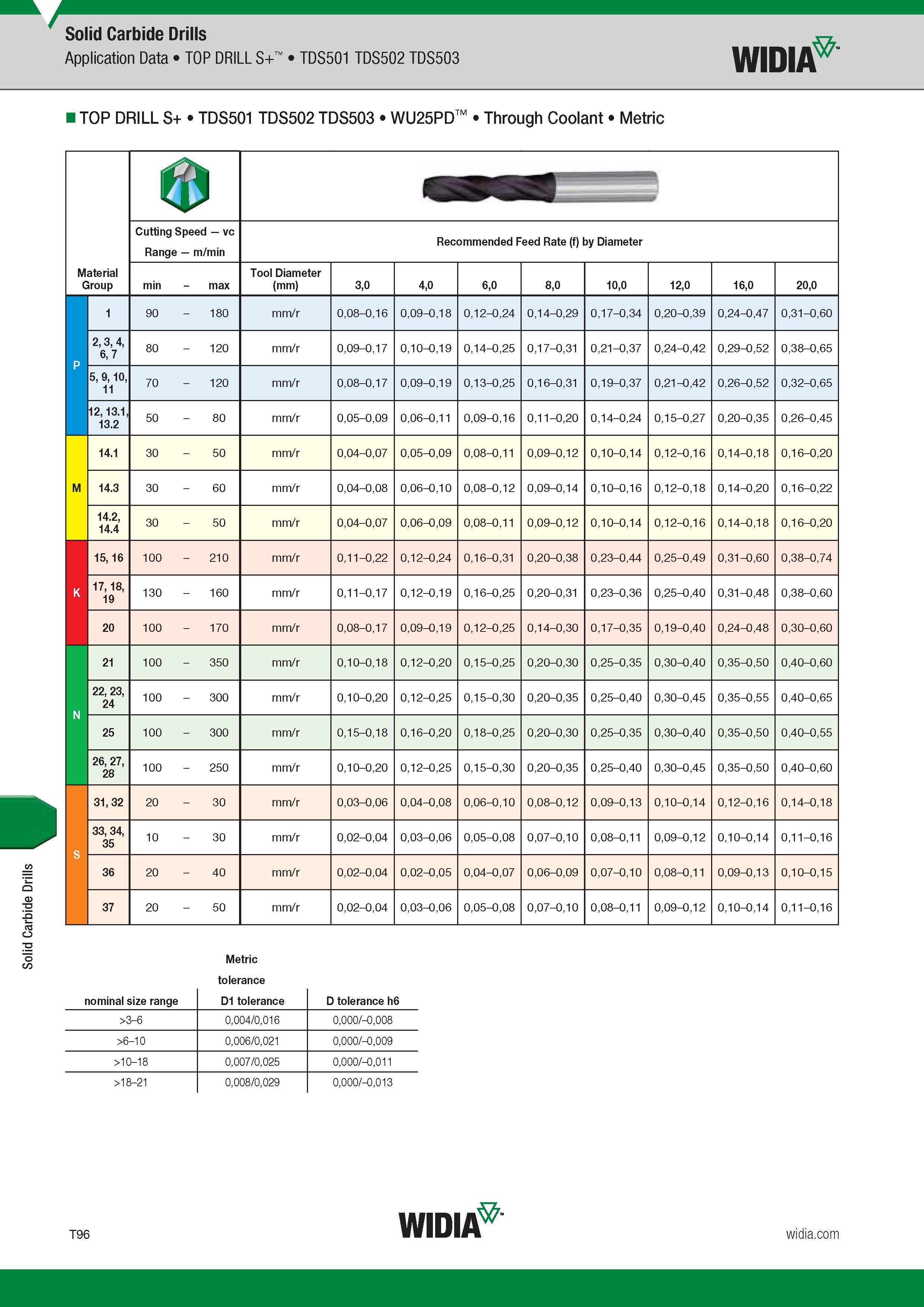 1464 Solid Carbide Drills Application Data TOP DRILL S+ TDS501 TDS502 TDS503 Widia TOP DRILL S+ TDS501 TDS502 TDS503 WU25PD Through Coolant Metric ft V Каталог WIDIA 2017 Металлорежущий инструмент Стационарный и вращающийся для металлообрабатывающих станков и оборудования Стр. T96 ENG