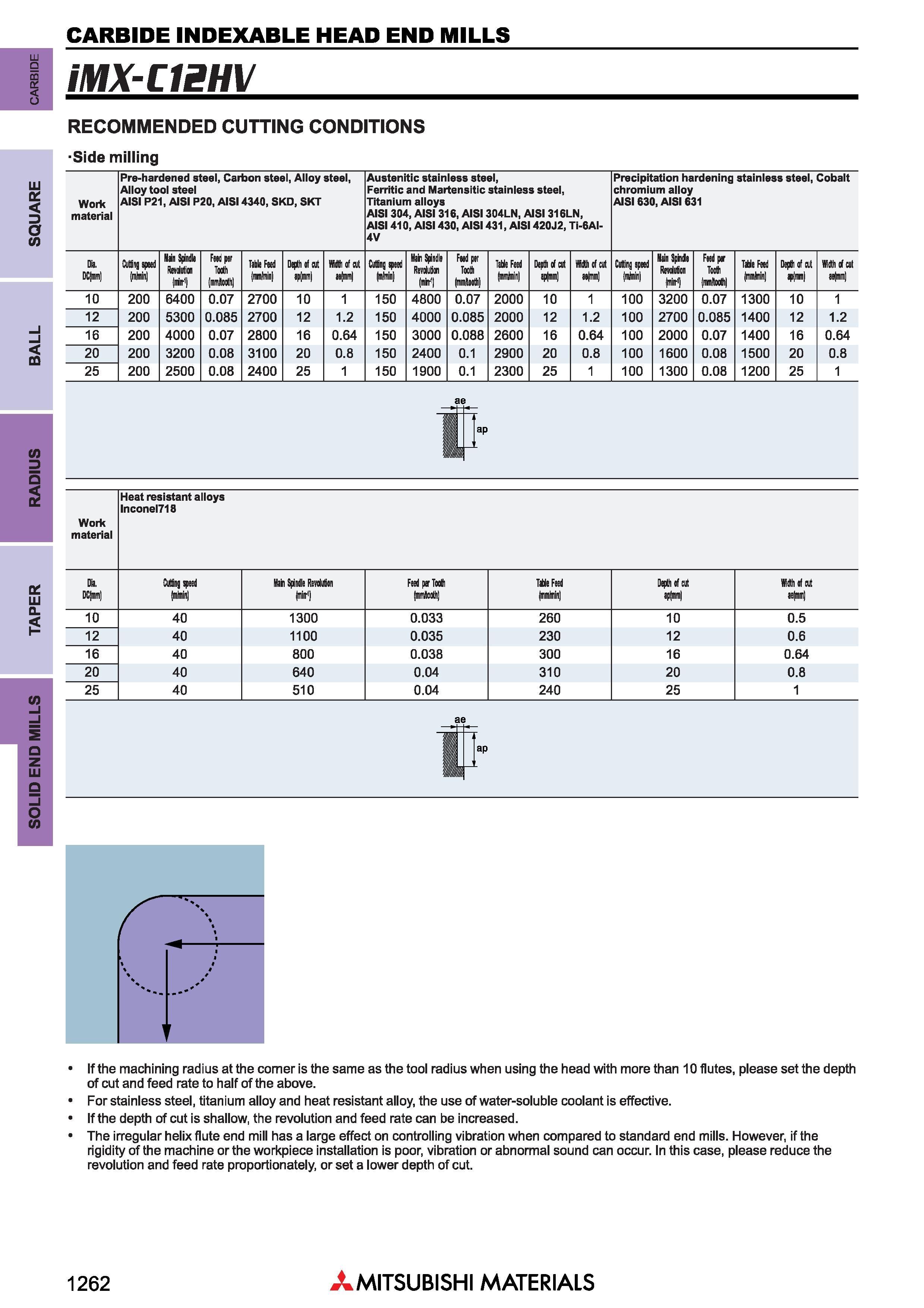 1262 TAPER RADIUS BALL SQUARE carbide Концевые фрезы Mitsubishi по металлу со сменными режущими твердосплавными головками CARBIDE INDEXABLE HEAD END MILLS Каталог MITSUBISHI 2018 Инструмент для станков Пластины сменные режущие Фрезы концевые твердосплавные и сборные с СРП Сверла спиральные Резцы токарные Державки Стр. 1262