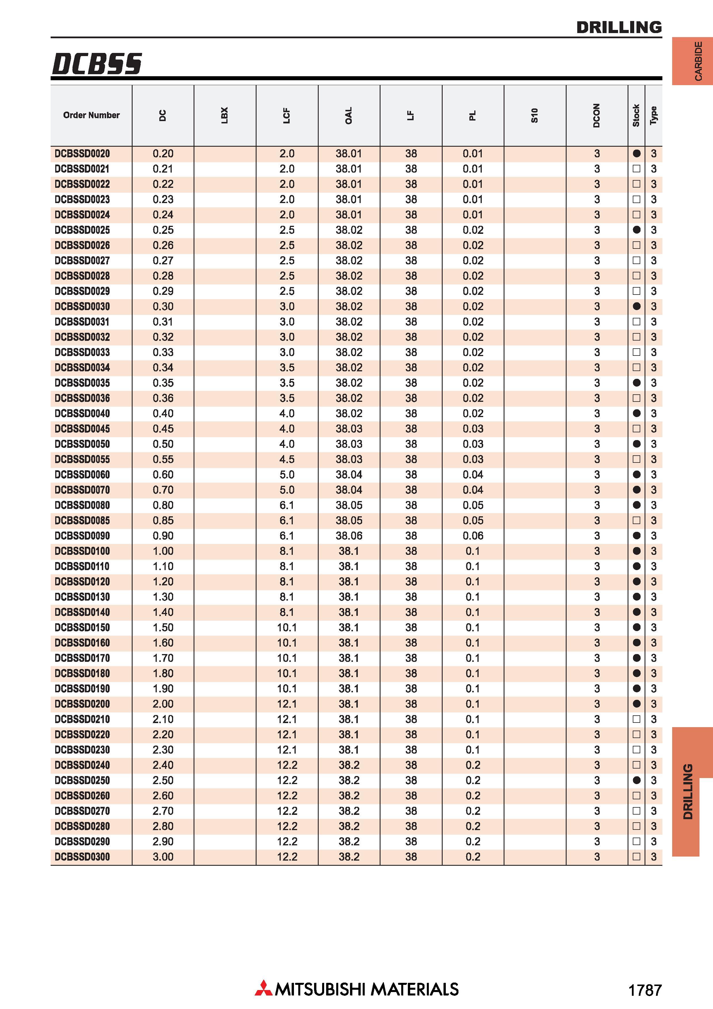 1787 Сверла Митсубиси по металлу Японский осевой режущий инструмент для сверления отверстий DRILLING Каталог MITSUBISHI 2018 Инструмент для станков Пластины сменные режущие Фрезы концевые твердосплавные и сборные с СРП Сверла спиральные Резцы токарные Державки Стр. 1787