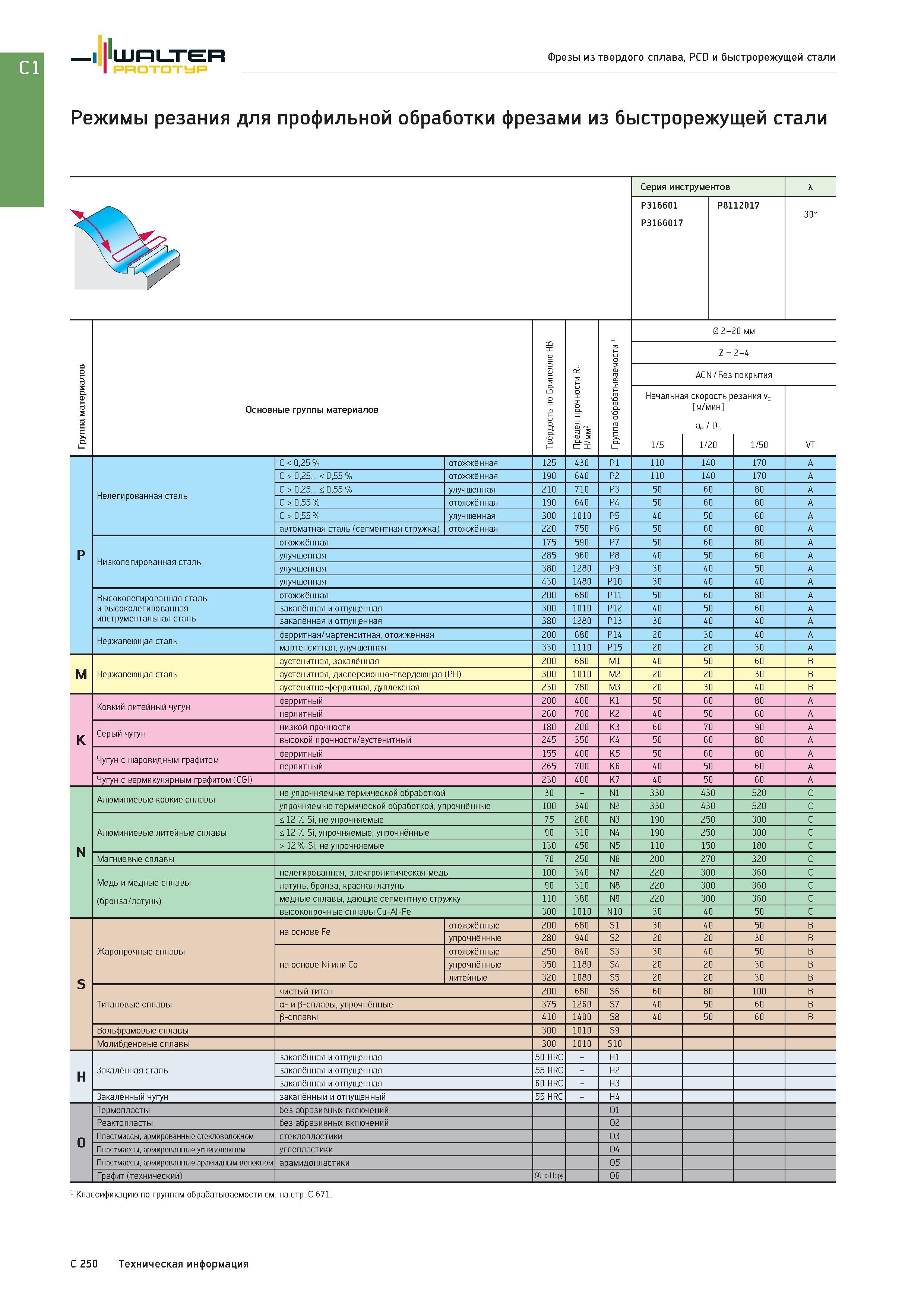 1962 Walter Prototyp Фрезы из твердого сплава, PCD и быстрорежущей стали Режимы резания для профильной обработки фрезами из быстрорежущей стали Серия инструме Каталог WALTER 2017 Инструмент металлорежущий и вспомогательный для металлообрабатывающих станков Сменные пластины Резцы Державки Расточные оправки Сверла Фрезы Патроны Стр. C250