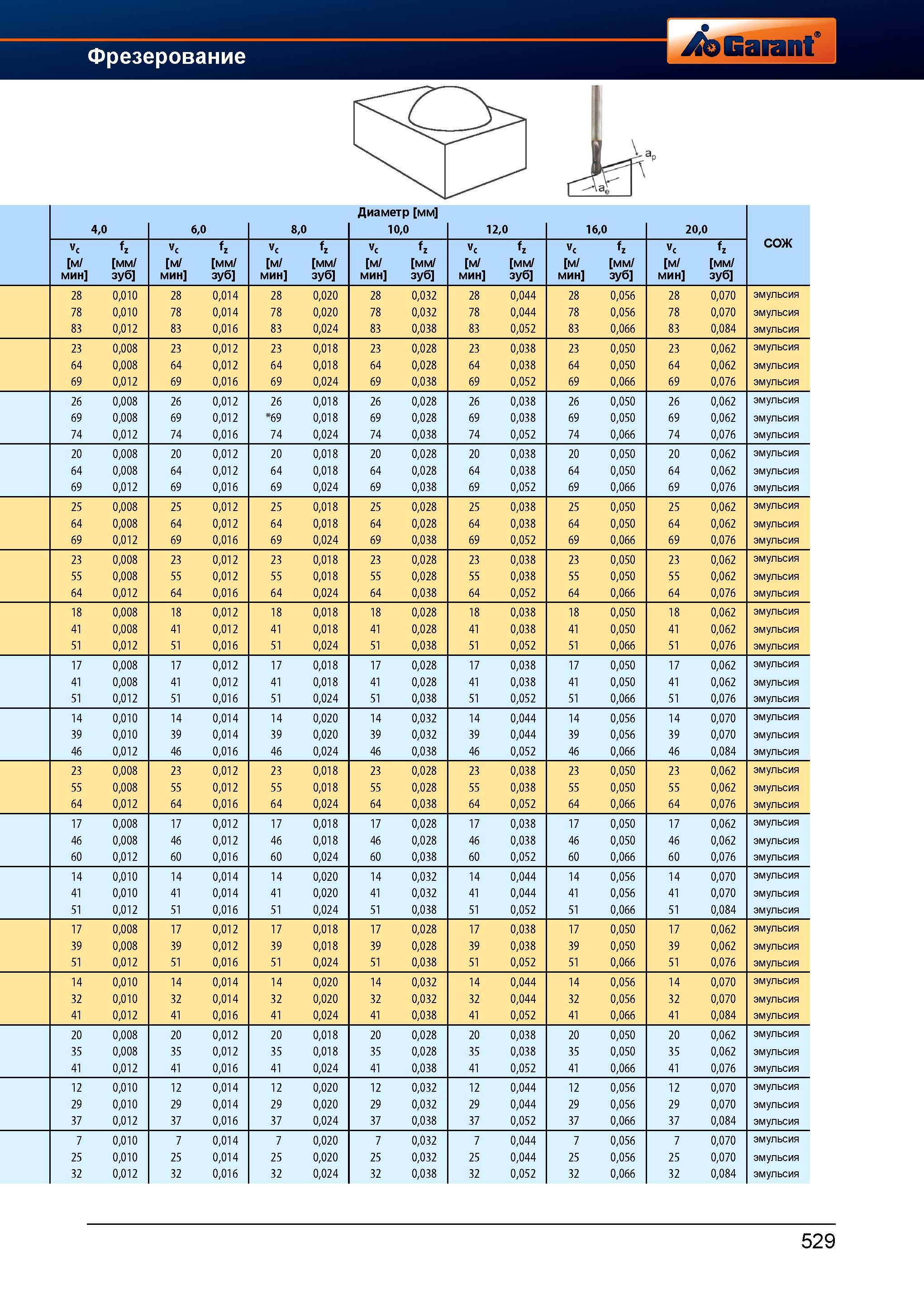 557 Режимы резания при фрезеровании фрезами Garant Hoffmann Диаметр мм 4,0 6,0 8,0 10,0 12,0 16,0 20,0 СОЖ >d м fz мм/зуб Vc м/мин fz мм/зуб м Справочник HOFFMANN GROUP 2012 Обработка материалов резанием Garant ToolScout Металлорежущий инструмент и инструментальная оснастка для станков Стр. 529
