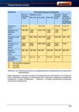 173 Основные свойства материалов применяемых для изготовления режущего инструмента Твёрдый сплав Быстрорежущая сталь Сверхтвёрдые материалы Справочник HOFFMANN GROUP 2012 Обработка материалов резанием Garant ToolScout Металлорежущий инструмент и инструментальная оснастка для станков Стр. 145