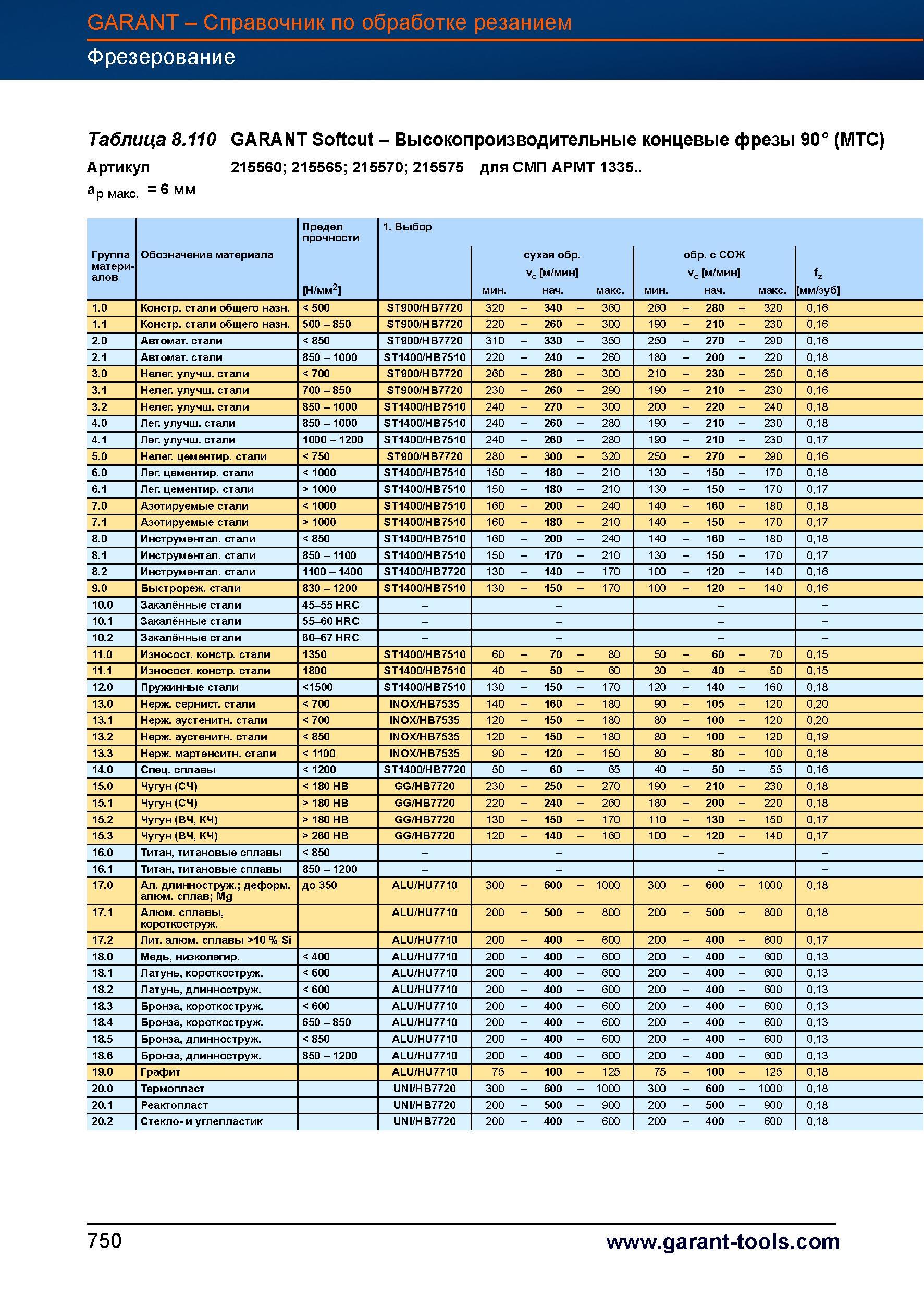777 Высокопроизводительные концевые фрезы Garant Hoffmann 90° (MTC) Артикул 215560 215565 215570 215575 для СМП APMT 1335 ар макс 6 мм Предел Справочник HOFFMANN GROUP 2012 Обработка материалов резанием Garant ToolScout Металлорежущий инструмент и инструментальная оснастка для станков Стр. 750