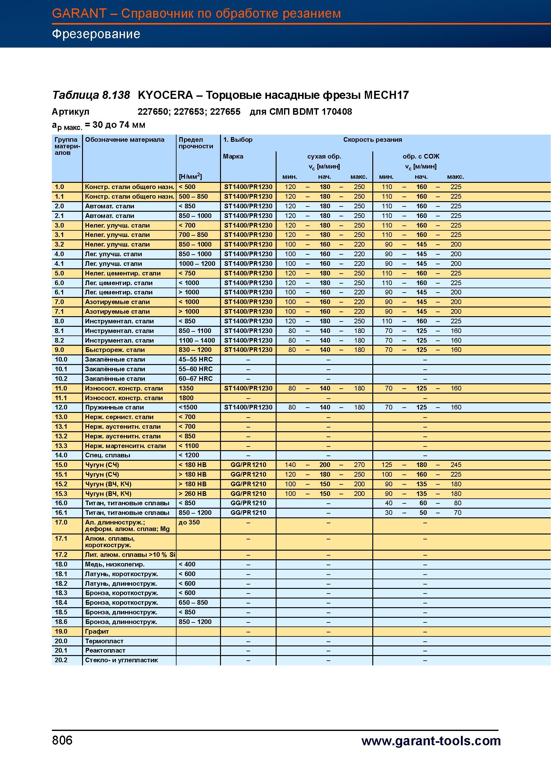 833 Торцовые насадные фрезы Garant Hoffmann MECH17 Артикул 227650 227653 227655 для СМП BDMT 170408 ар макс = 30 до 74 мм Группа матери- Обозн Справочник HOFFMANN GROUP 2012 Обработка материалов резанием Garant ToolScout Металлорежущий инструмент и инструментальная оснастка для станков Стр. 806