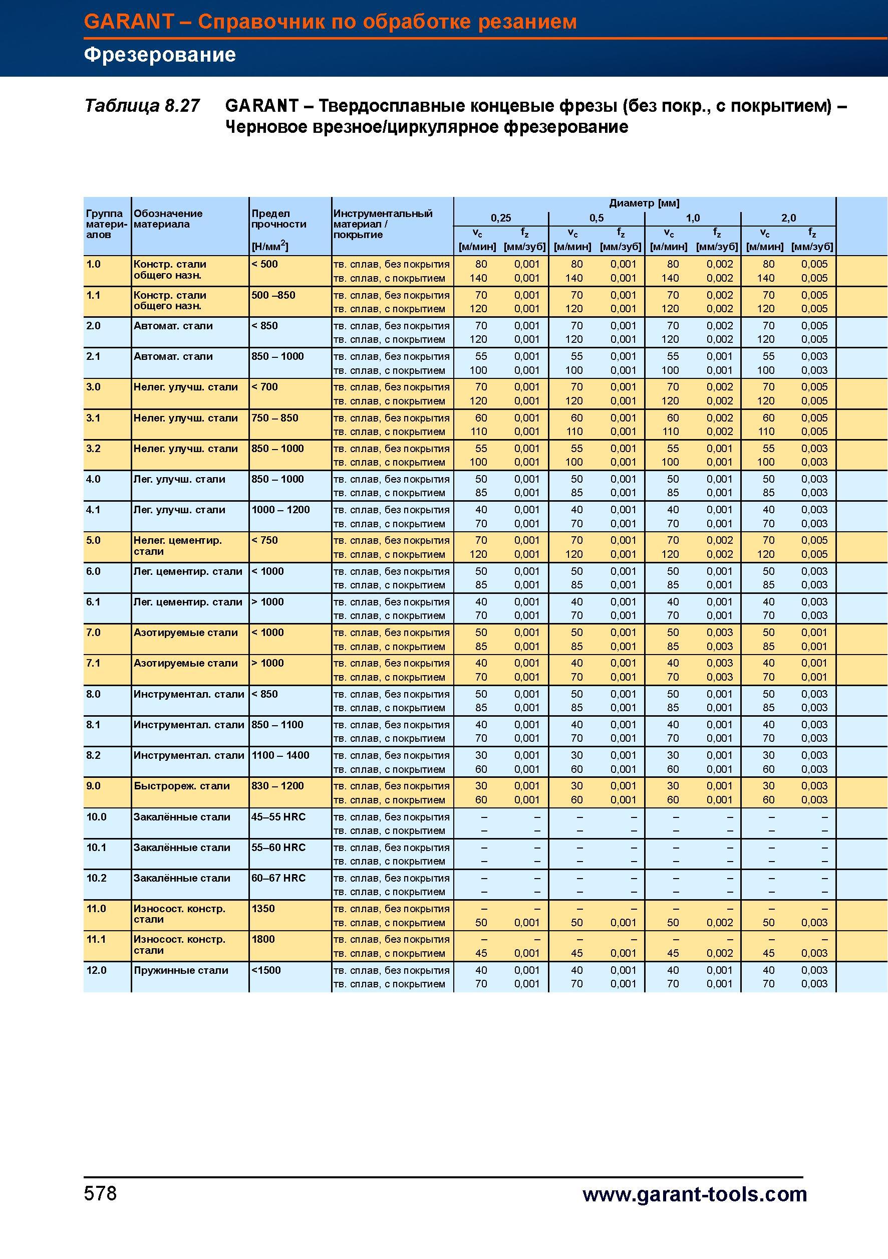 606 Твердосплавные концевые фрезы Garant Hoffmann Group (без покрытия, с покрытием) Черновое врезное / циркулярное фрезерование Группа материа Справочник HOFFMANN GROUP 2012 Обработка материалов резанием Garant ToolScout Металлорежущий инструмент и инструментальная оснастка для станков Стр. 578