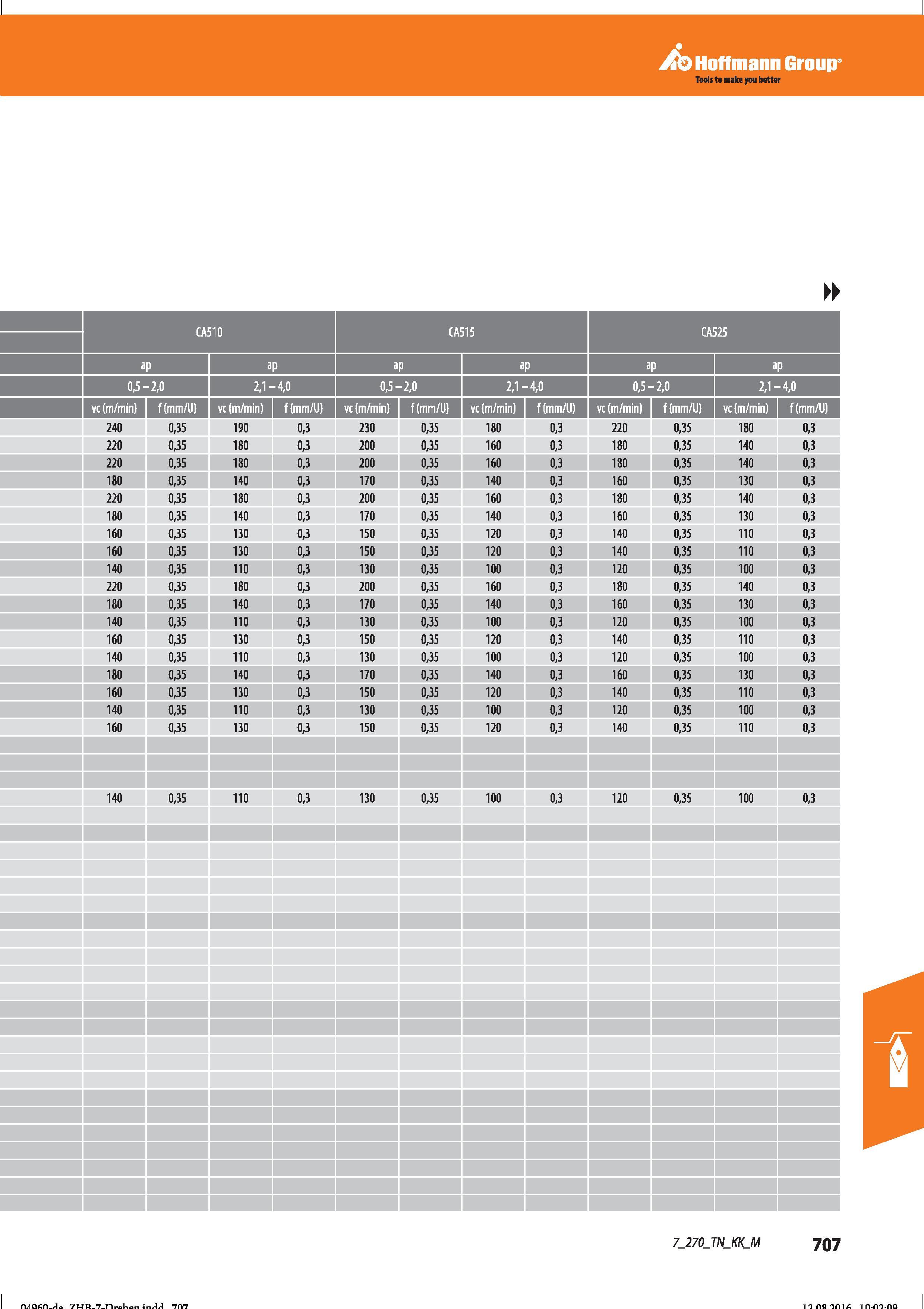 719 Hoffmann Group Tools to make you better 0,5- -2,0 2,1 - -4,0 0,5- -2,0 2,1 - -4,0 0,5- -2,0 2,1- -4,0 vc (m/min) f(mm/U) vc (m/min) f (mm/Li Справочник HOFFMANN GROUP 2016 Рекомендуемые режимы резания для режущего инструмента при механической обработке на металлорежущих промышленных станках и центрах с ЧПУ Стр. 707