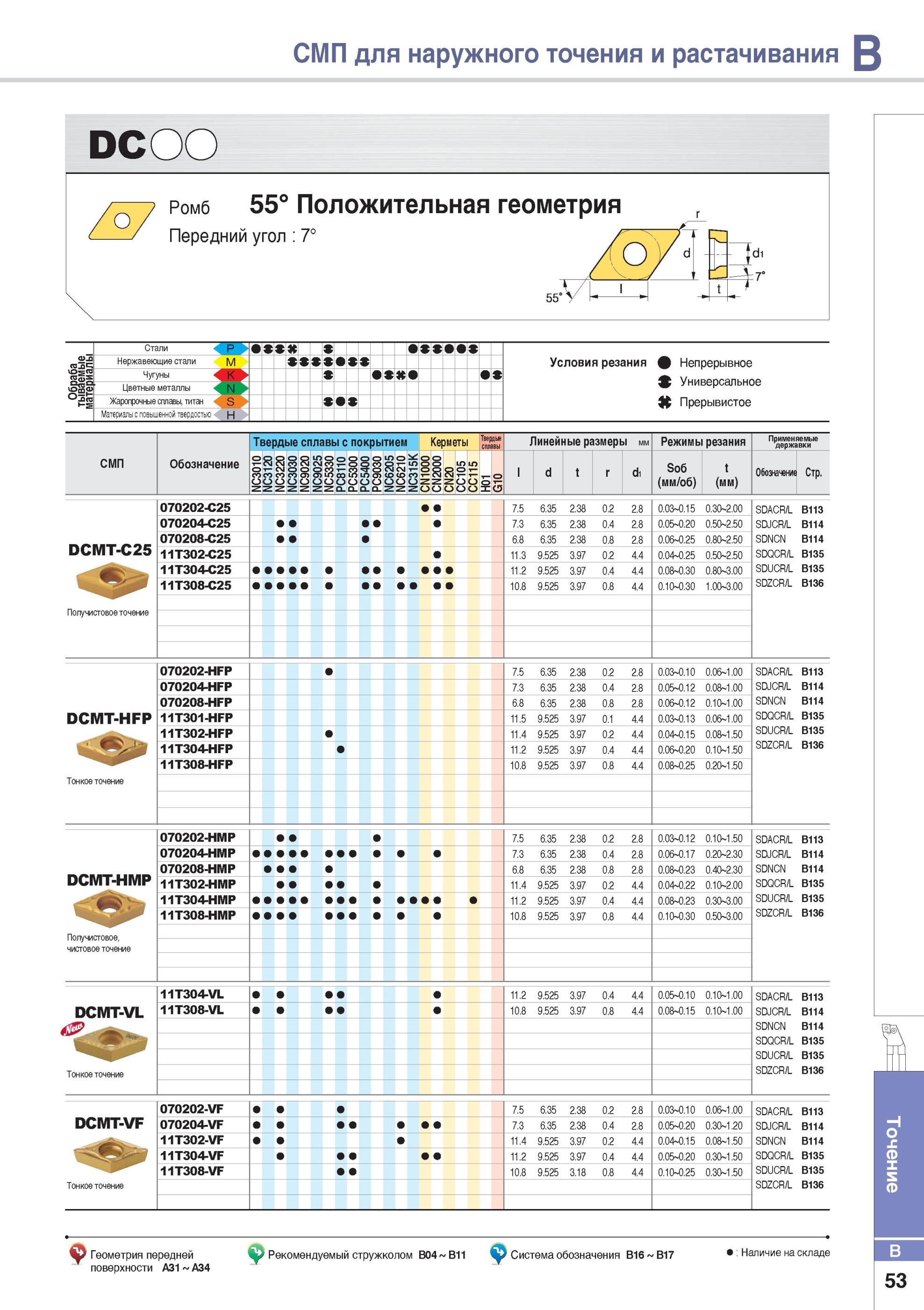 101 Ромбические односторонние пластины Korloy DCMT 11T302 070202 070204 070208 11T304 11T308 для чистовой и получистовой токарной обработки на металлорежущих с Каталог KORLOY 2014 Металлорежущий инструмент Точение Фрезерование Сверление Инструментальная оснастка Стр. B53