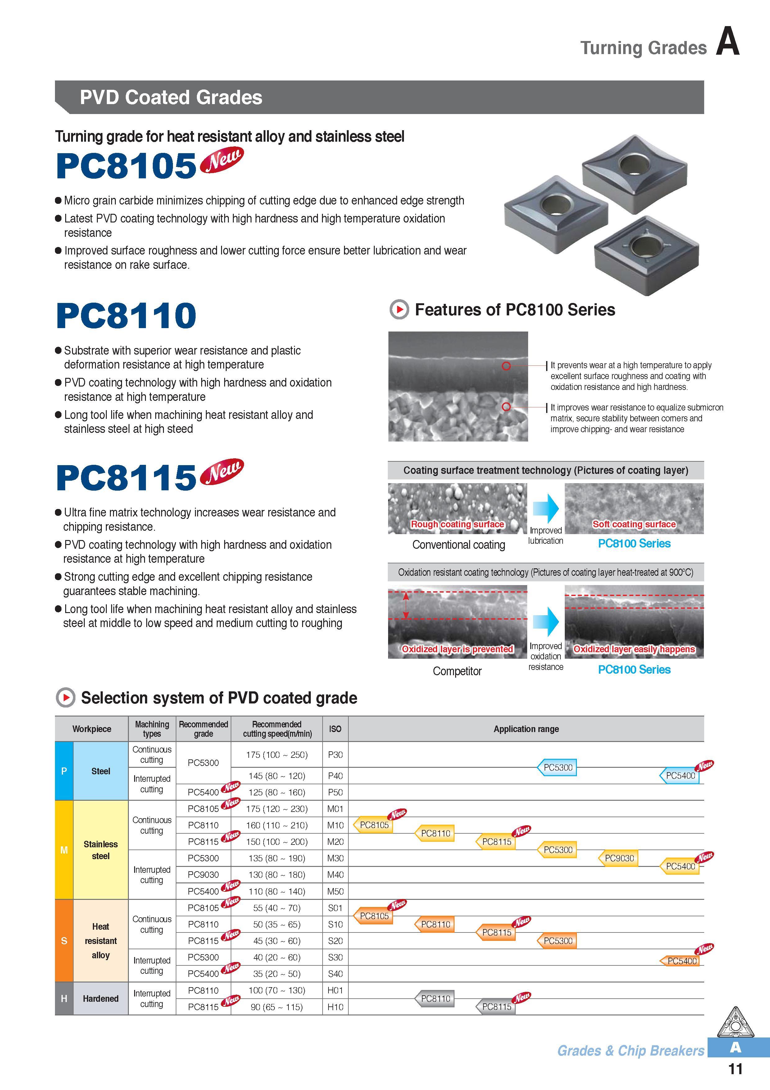 22 Turning grade for heat resistant alloy and stainless steel PC8105 Micro grain carbide minimizes chipping of cutting edge due to enhanced edge strength Late Каталог KORLOY 2016 Металлорежущий инструмент для точения фрезерования сверления и инструментальная станочная оснастка для металлообрабатывающих станков Стр. A11