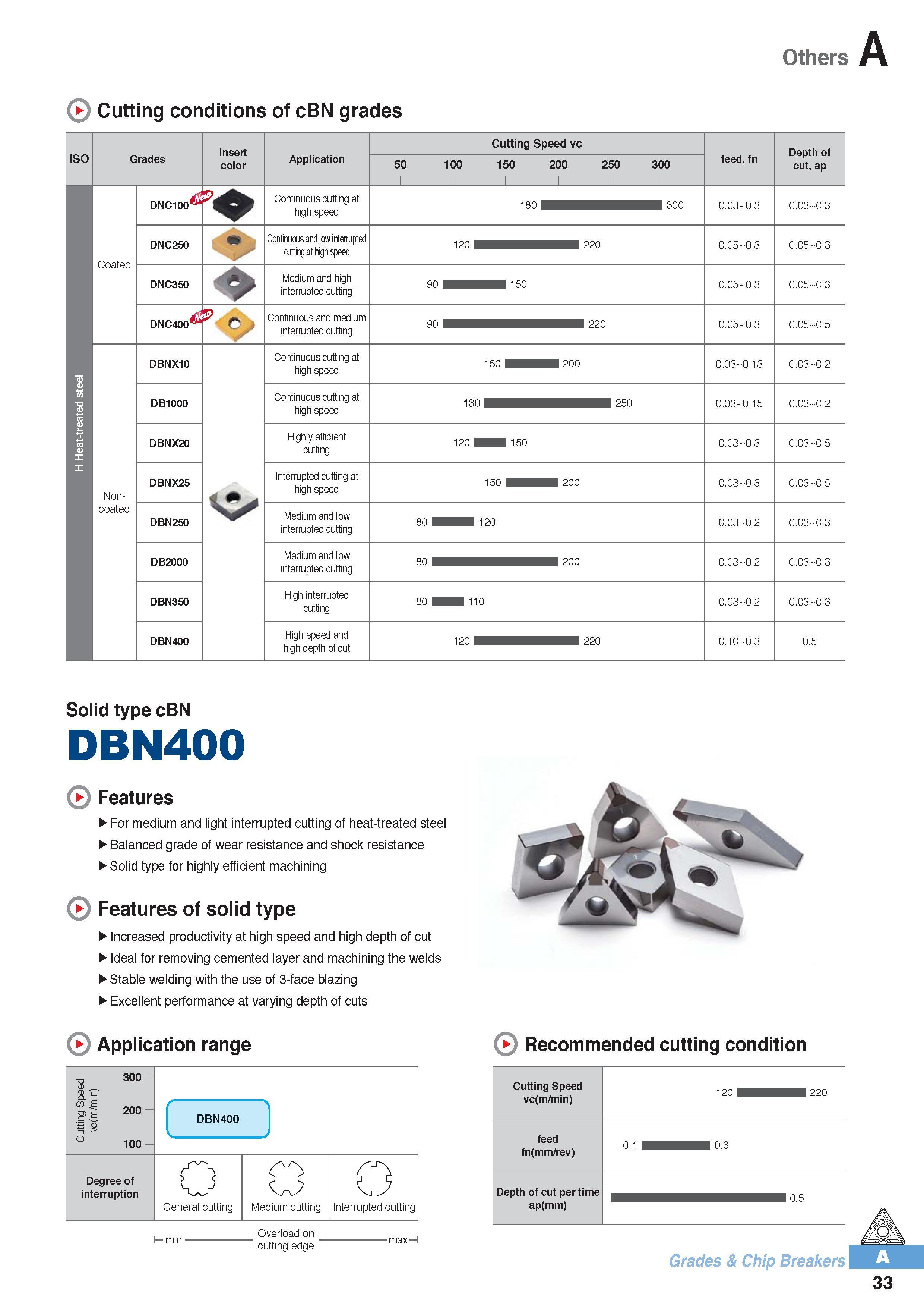 44 Others A Cutting conditions of cBN grades Insert color Cutting Speed vc Depth of cut, ap ISO Grades Application 50 100 150 200 250 300 1 1 1 1 1 1 feed, fn Каталог KORLOY 2016 Металлорежущий инструмент для точения фрезерования сверления и инструментальная станочная оснастка для металлообрабатывающих станков Стр. A33