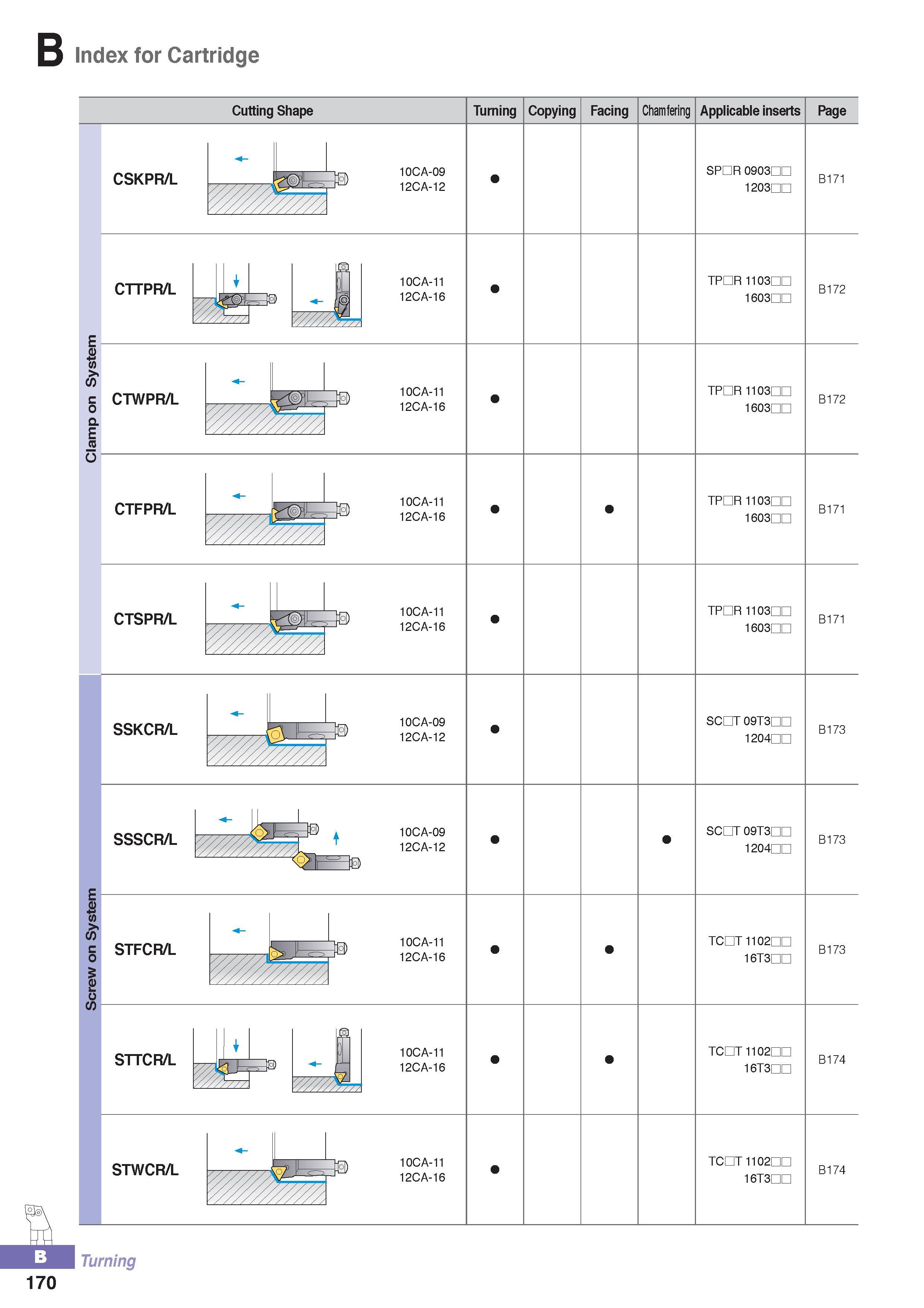 225 Index for Cartridge Cutting Shape Turning Copying Facing Chamfering Applicable inserts Page CSKPR/L CTTPR/L E JS m do c CTWPR/L o a E iS O - CTFPR/L CTSPR/ Каталог KORLOY 2016 Металлорежущий инструмент для точения фрезерования сверления и инструментальная станочная оснастка для металлообрабатывающих станков Стр. B170