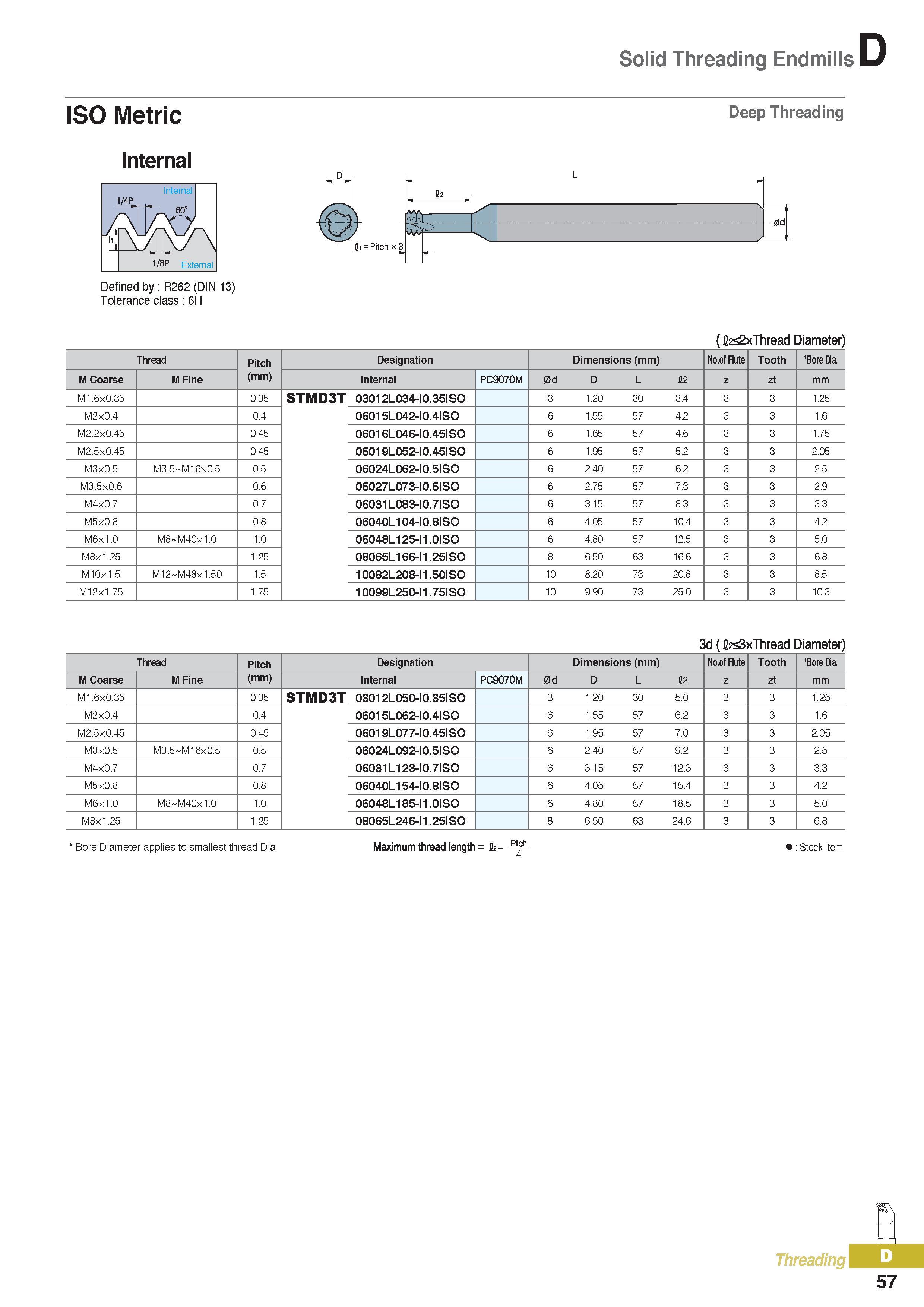 382 Solid Threading Endmills ISO Metric Internal Deep Threading fii = Pitch x 3 0d Defined by R262 (DIN 13) Tolerance class 6H (flagxThread Diameter) Thread Pi Каталог KORLOY 2016 Металлорежущий инструмент для точения фрезерования сверления и инструментальная станочная оснастка для металлообрабатывающих станков Стр. D57
