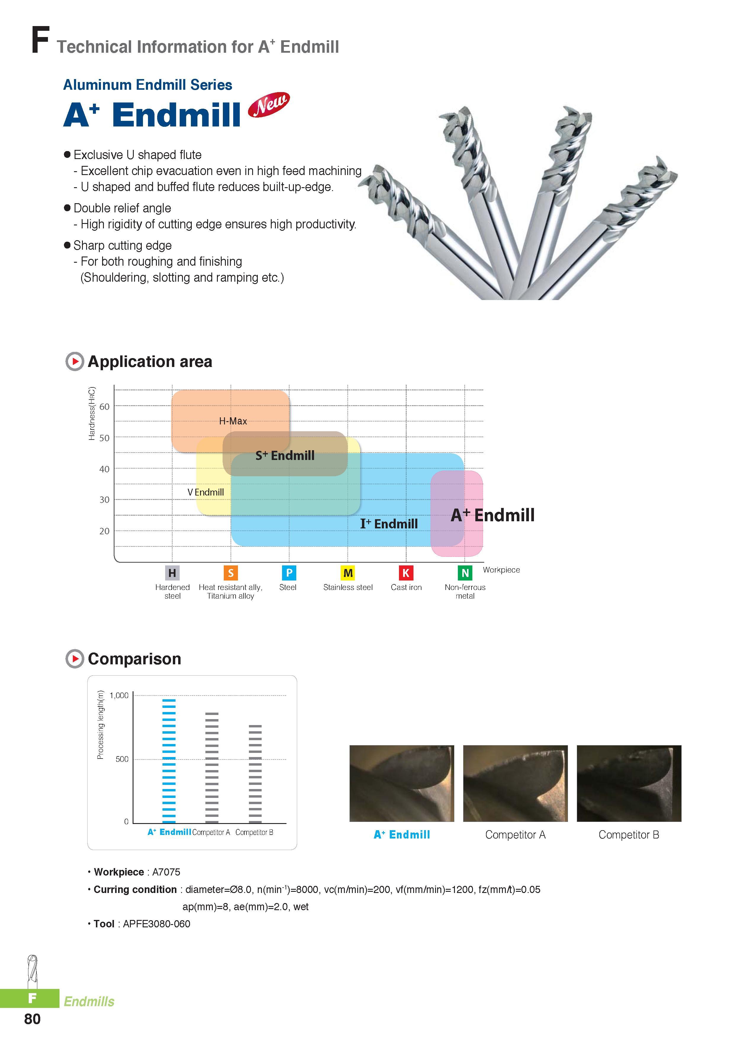 803 Technical Information for A+ Endmill Aluminum Endmill Series A+ Endmill Exclusive U shaped flute - Excellent chip evacuation even in high feed machining - Каталог KORLOY 2016 Металлорежущий инструмент для точения фрезерования сверления и инструментальная станочная оснастка для металлообрабатывающих станков Стр. F80
