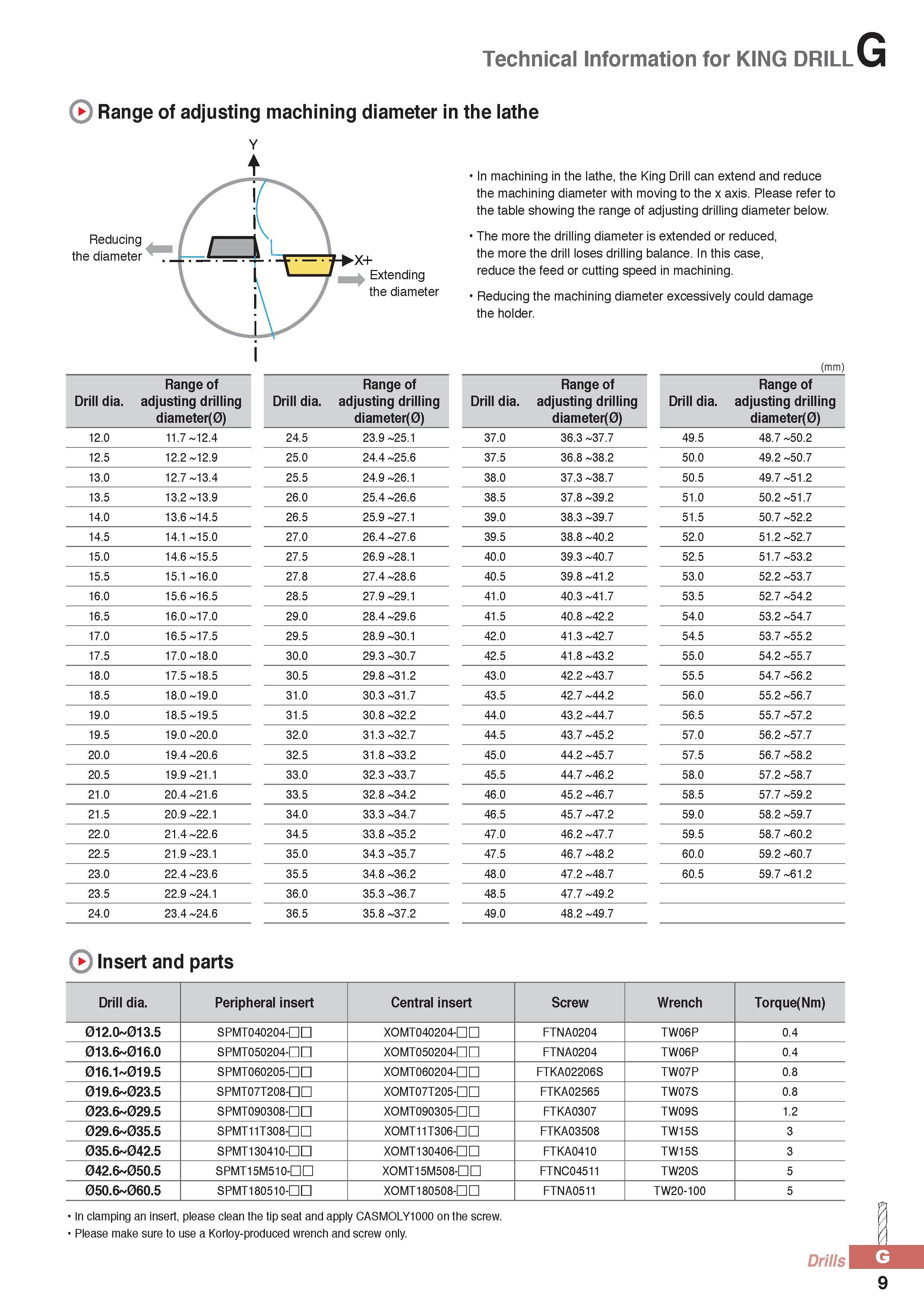 834 Technical Information for KING DRILL Range of adjusting machining diameter in the lathe Y I In machining in the lathe, the King Drill can extend and reduce Каталог KORLOY 2016 Металлорежущий инструмент для точения фрезерования сверления и инструментальная станочная оснастка для металлообрабатывающих станков Стр. G9