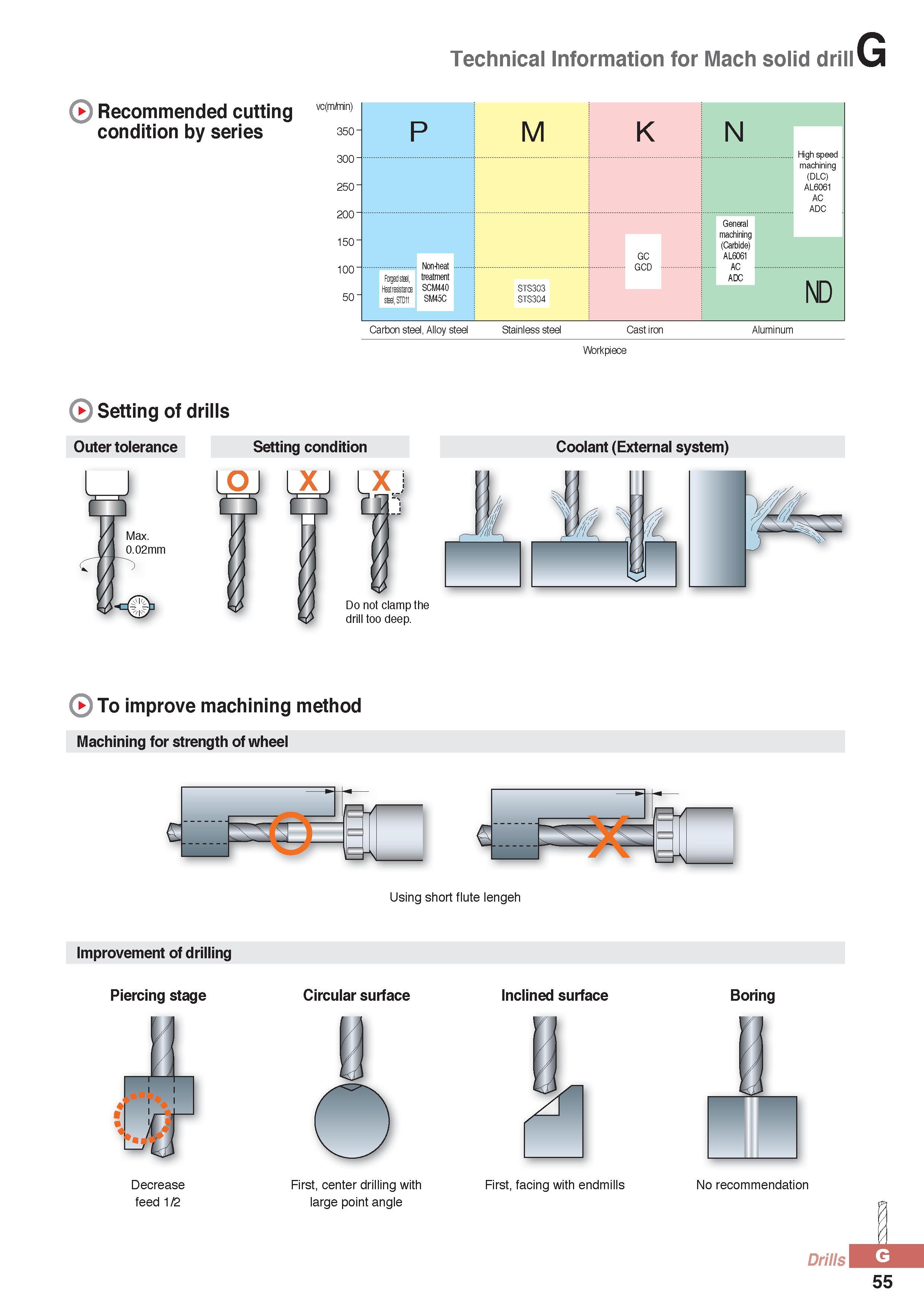 880 Technical Information for Mach solid drill Recommended cutting condition by series Carbon steel, Alloy steel Stainless steel Cast iron Aluminum Workpiece S Каталог KORLOY 2016 Металлорежущий инструмент для точения фрезерования сверления и инструментальная станочная оснастка для металлообрабатывающих станков Стр. G55