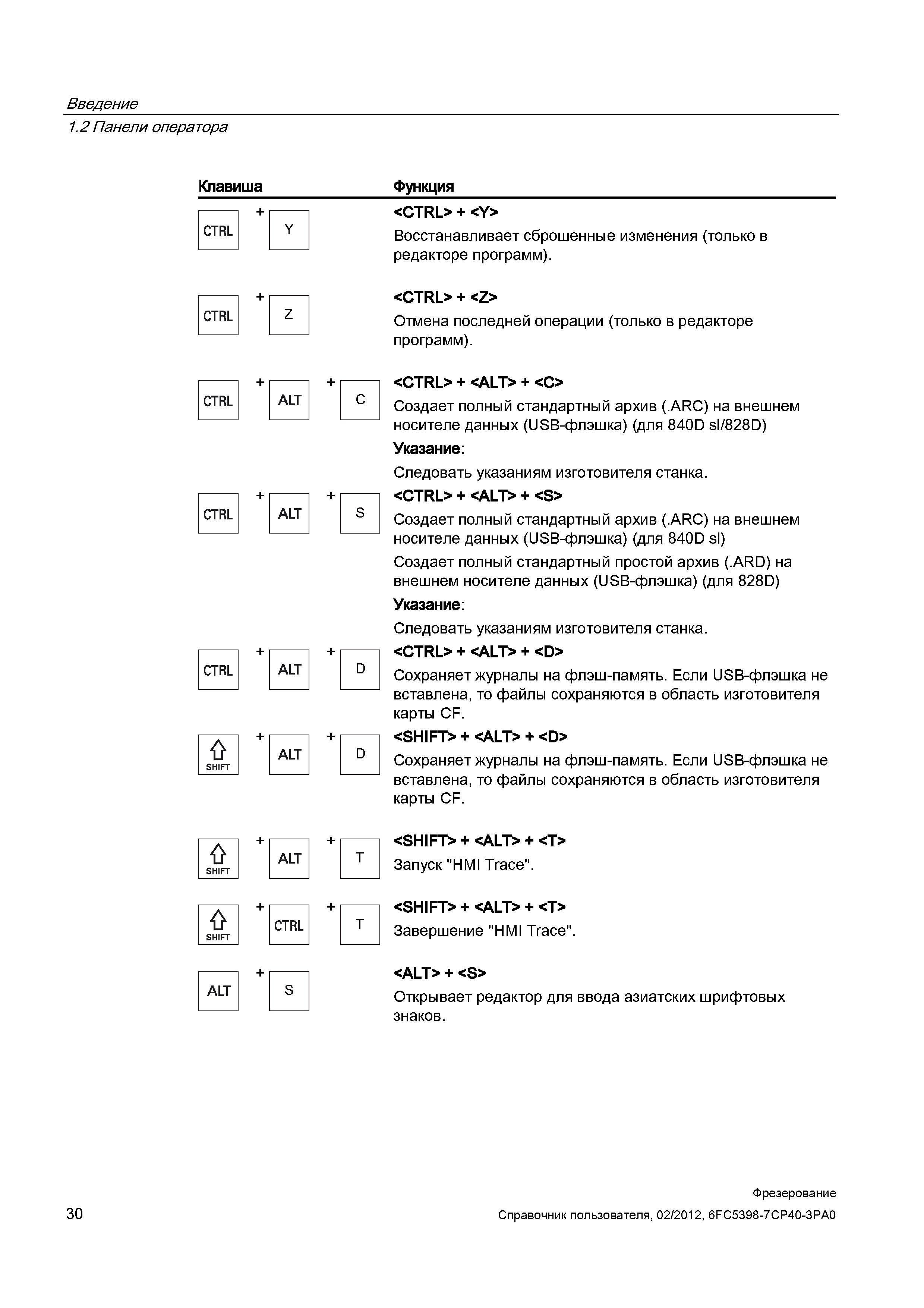 30 Панели оператора Клавиша Функция Восстанавливает сброшенные изменения (только в редакторе программ) + CTRL Z <CTRL> + <Z> Отмена последней о Справочник пользователя SIEMENS 840D sl 828D SINUMERIK Фрезерная обработка Системы числового программного управления станками СЧПУ Версия 2012 Стр. 30