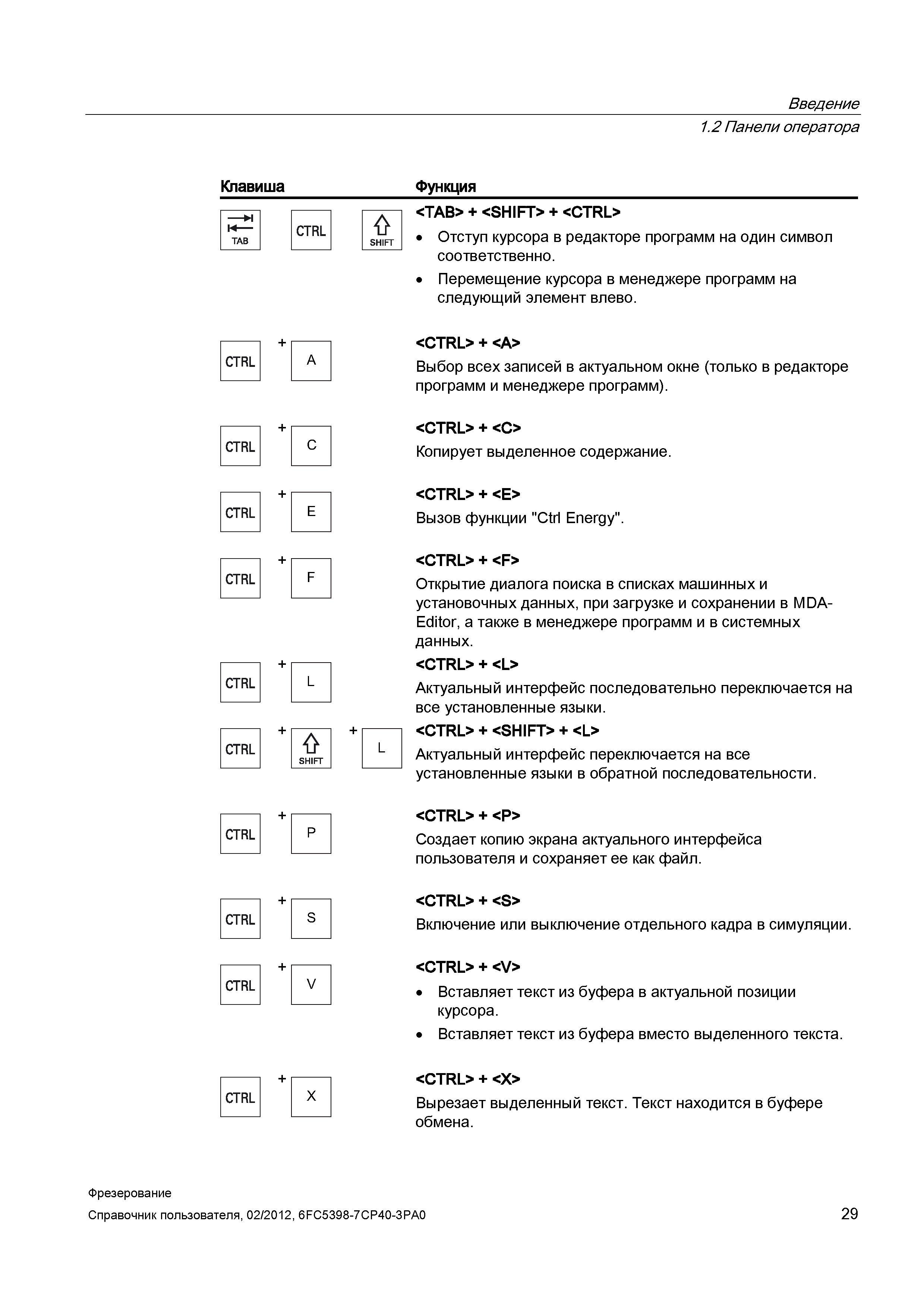 29 Панели оператора Клавиша Функция и W CTRL TAB SHIFT <TAB> + <SHIFT> + <CTRL> Отступ курсора в редакторе программ на один символ соответствен Справочник пользователя SIEMENS 840D sl 828D SINUMERIK Фрезерная обработка Системы числового программного управления станками СЧПУ Версия 2012 Стр. 29
