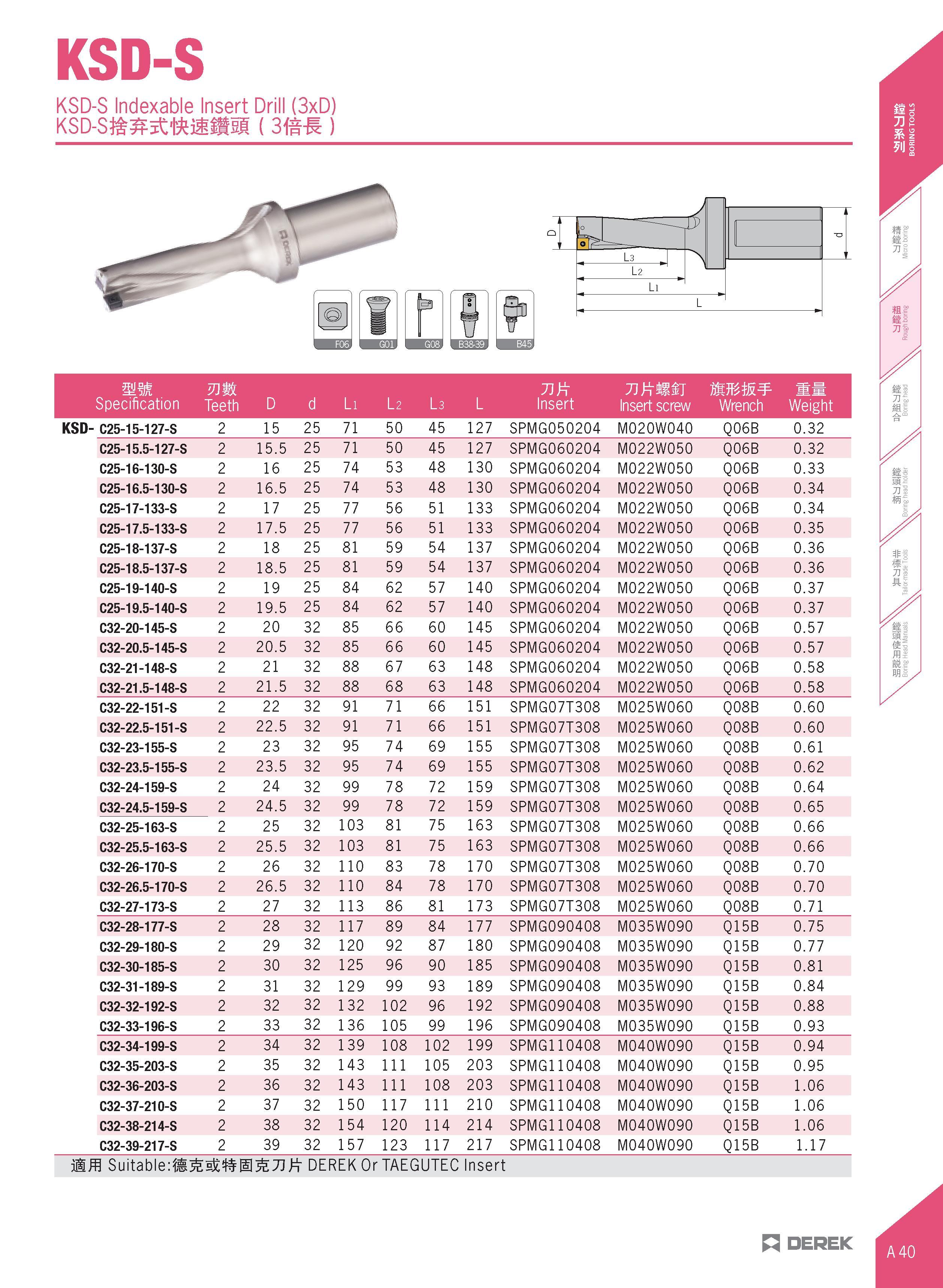 71 KSD-S KSD-S Indexable Insert Drill (3xD) KSD-S st'fcfciiifsI ( 3im ) il =1 £ O L3 > V l 2 Li L mm TJttSSj MMW Specification Teeth D d Li l 2 l 3 Каталог DEREK 2017 Инструмент металлорежущий и станочная оснастка Фрезы концевые твердосплавные и с режущими сменными пластинами Резцы Державки Расточные головки  Стр. A40