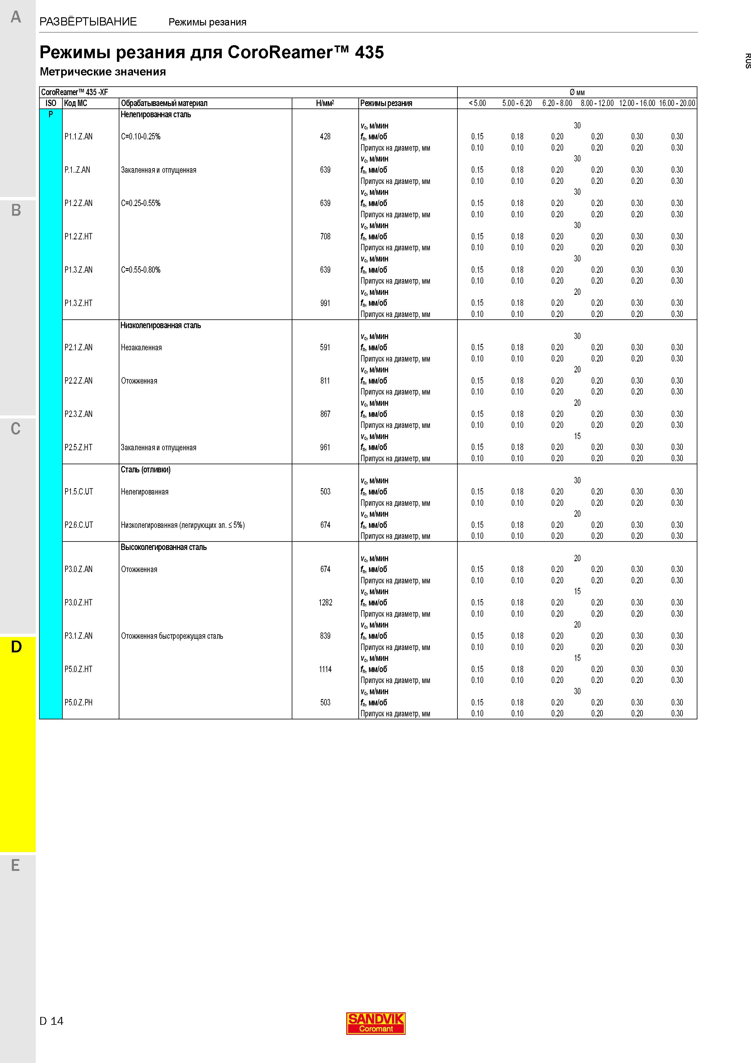 490  Каталог SANDVIK COROMANT 2020 Цельный металлорежущий инструмент Спиральные сверла Твердосплавные фрезы Развертки Метчики Стр. D14