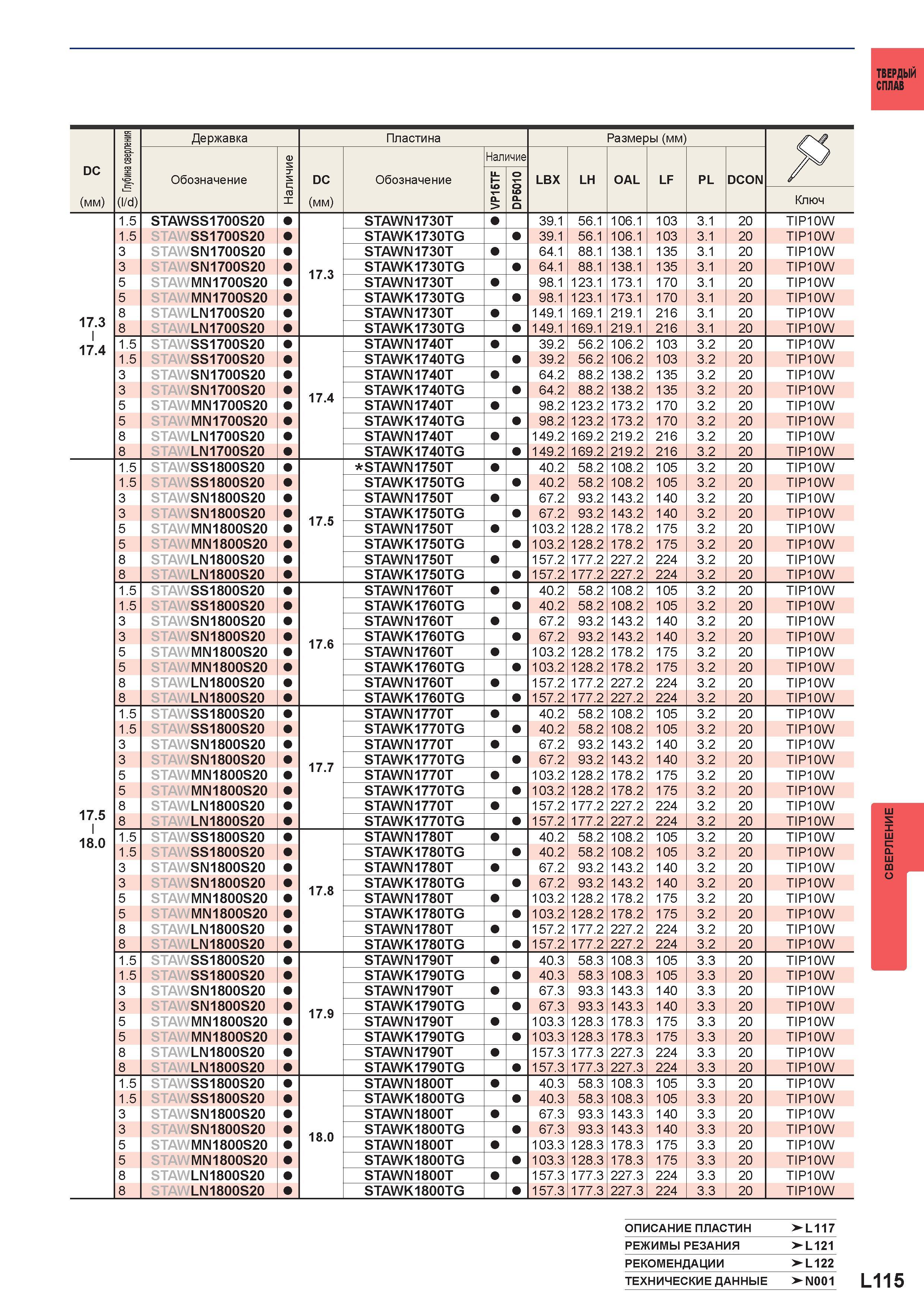 1241 Твердый сплав DC (мм) V СЦ со га СЦ (I/d) Державка Пластина Размеры (мм) Наличие Наличие Обозначение DC Обозначение и 1 5 о > о 01 5 О LBX LH OAL Каталог MITSUBISHI 2016 Вращающийся и токарный режущий инструмент для металлообработки Сменные твердосплавные пластины Резцы Фрезы сборные и монолитные Сверла Стр. L115