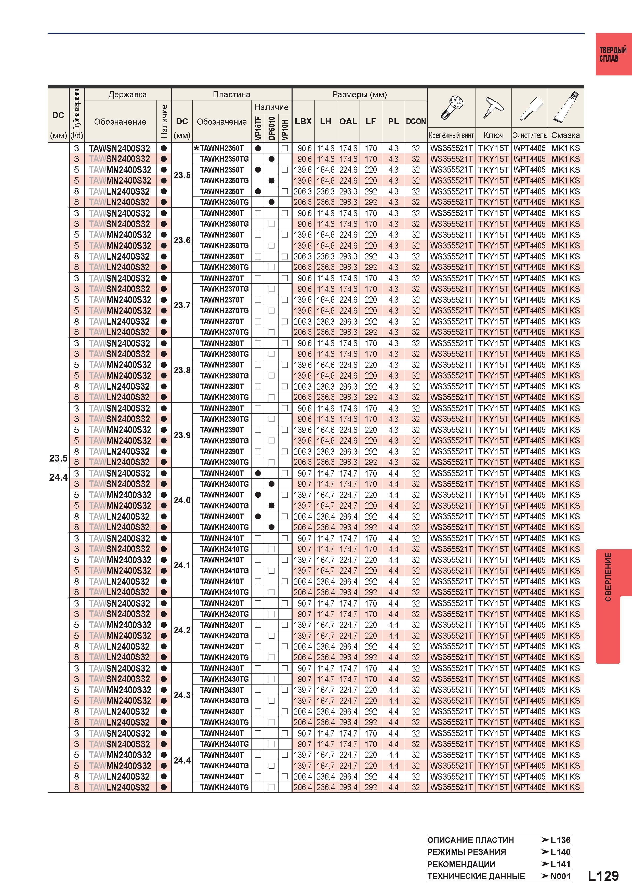 1255 Твердый сплав DC (мм) 23 5 I 24 4 ОПИСАНИЕ ПЛАСТИН >L136 Режимы резания >-L140 РЕКОМЕНДАЦИИ >-L141 <u m 1 (I/d) Державка Пластина Размеры (мм) Jp Каталог MITSUBISHI 2016 Вращающийся и токарный режущий инструмент для металлообработки Сменные твердосплавные пластины Резцы Фрезы сборные и монолитные Сверла Стр. L129