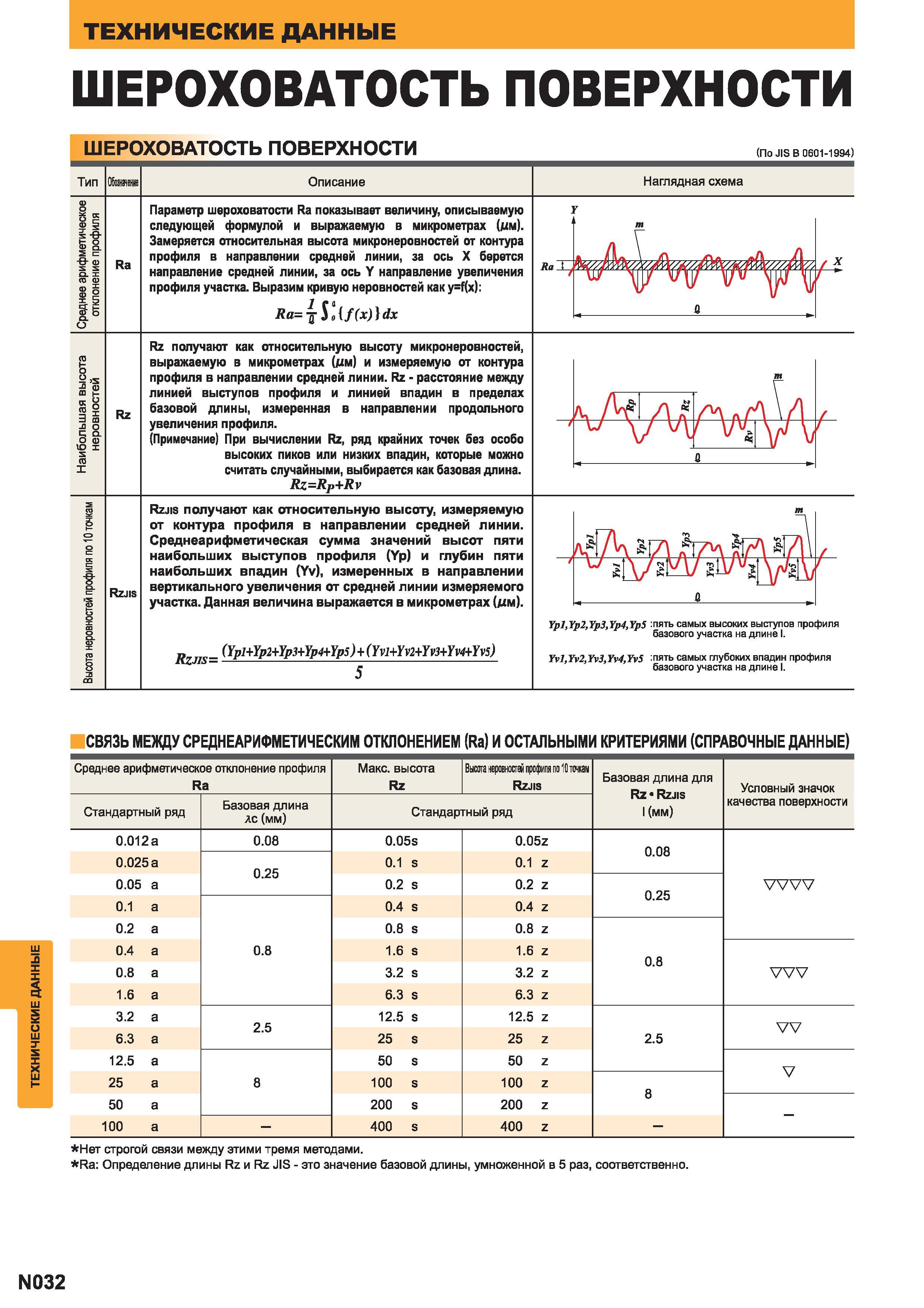 1314 Шероховатость поверхности (По JIS В 0601-1994) Основные положения Связь между среднеарифметическим отклонением (Ra) и остальными показателями Каталог MITSUBISHI 2014 Металлорежущий инструмент токарный и вращающийся Стр. N032