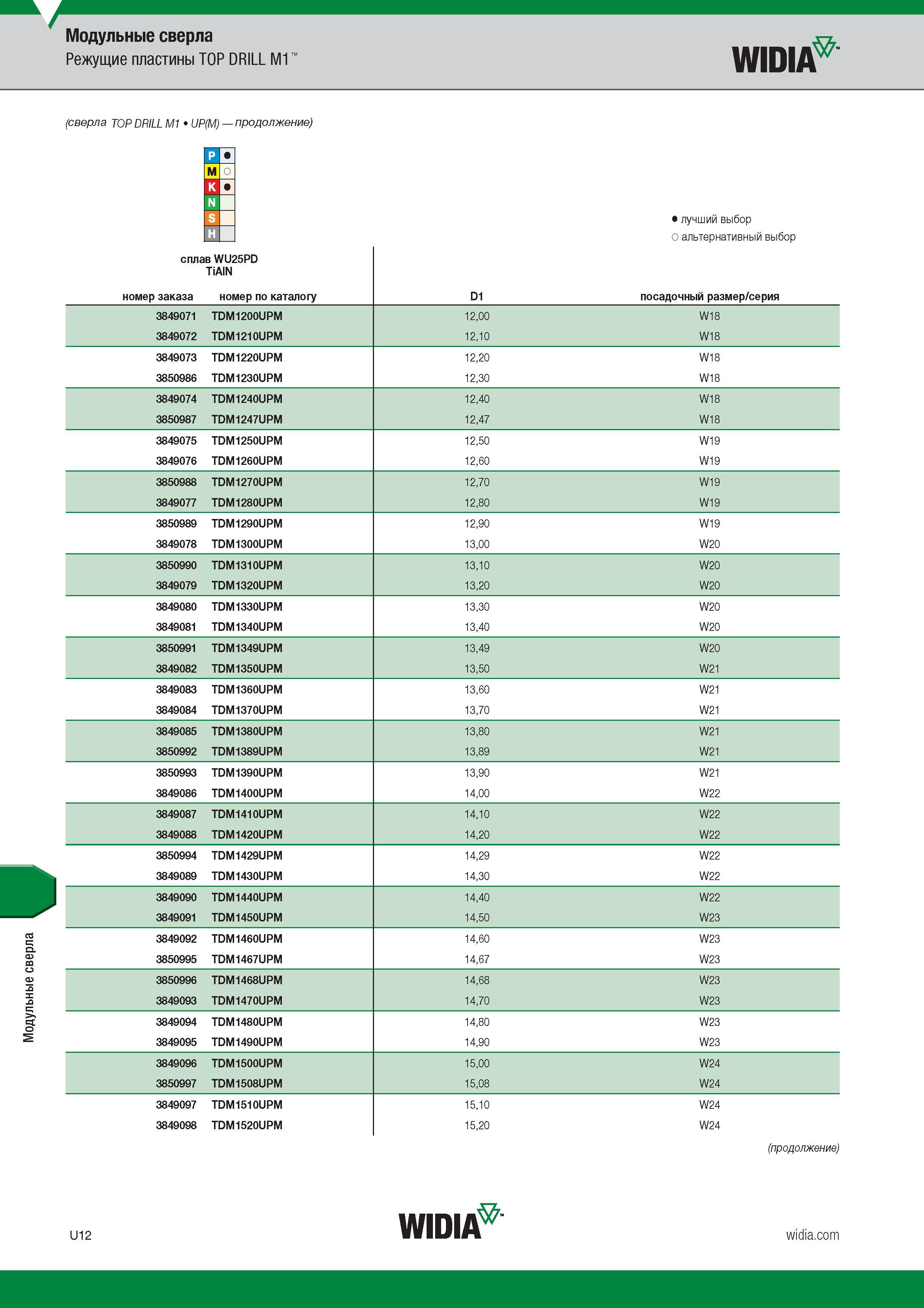 176 Модульные сверла Модульные сверла Режущие пластины TOP DRILL M1 WIDIA (сверла TOP DRILL M1 UP(M) продолжение) лучший выбор о альтернативный выбор Каталог WIDIA 2017 Режущий инструмент для обработки отверстий на металлорежущих станках Твердосплавные сверла Пластины Развертки Расточные головки с СРП Стр. U12