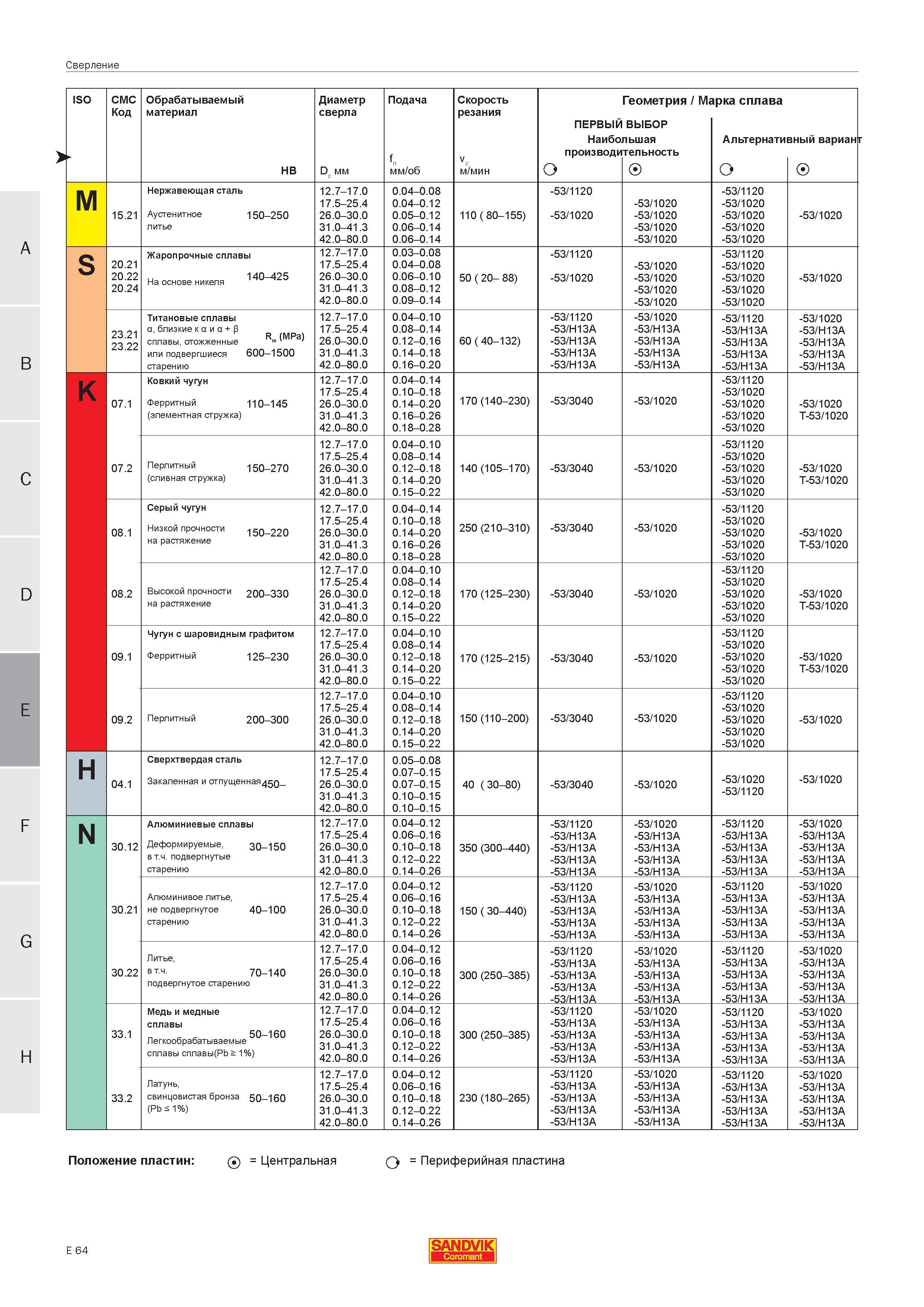 377 Сверление ISO CMC Обрабатываемый Диаметр Подача Скорость Геометрия Марка сплава Код материал сверла резания ПЕРВЫЙ ВЫБОР Наибольшая Альтернативны Руководство SANDVIK COROMANT 2005 по современной обработке металлов резанием на металлорежущих станках и центрах с ЧПУ Стр. E64