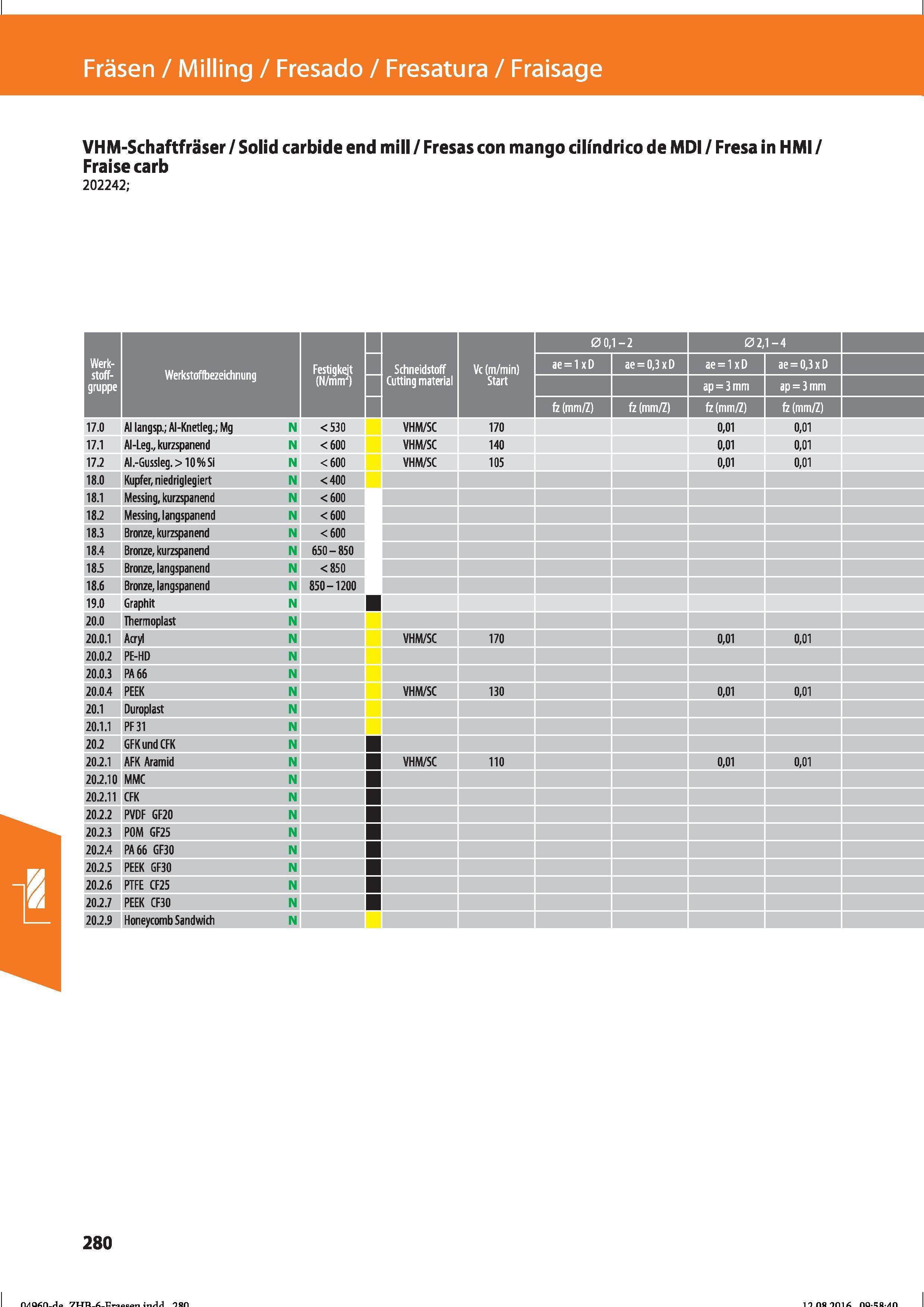 292 VHM-Schaftfräser / Solid carbide end mill / Fresas con mango cilindrico de MDI / Fresa in HMI / Fraise carb 202242; Fräsen / Milling / Fresa Справочник HOFFMANN GROUP 2016 Рекомендуемые режимы резания для режущего инструмента при механической обработке на металлорежущих промышленных станках и центрах с ЧПУ Стр. 280